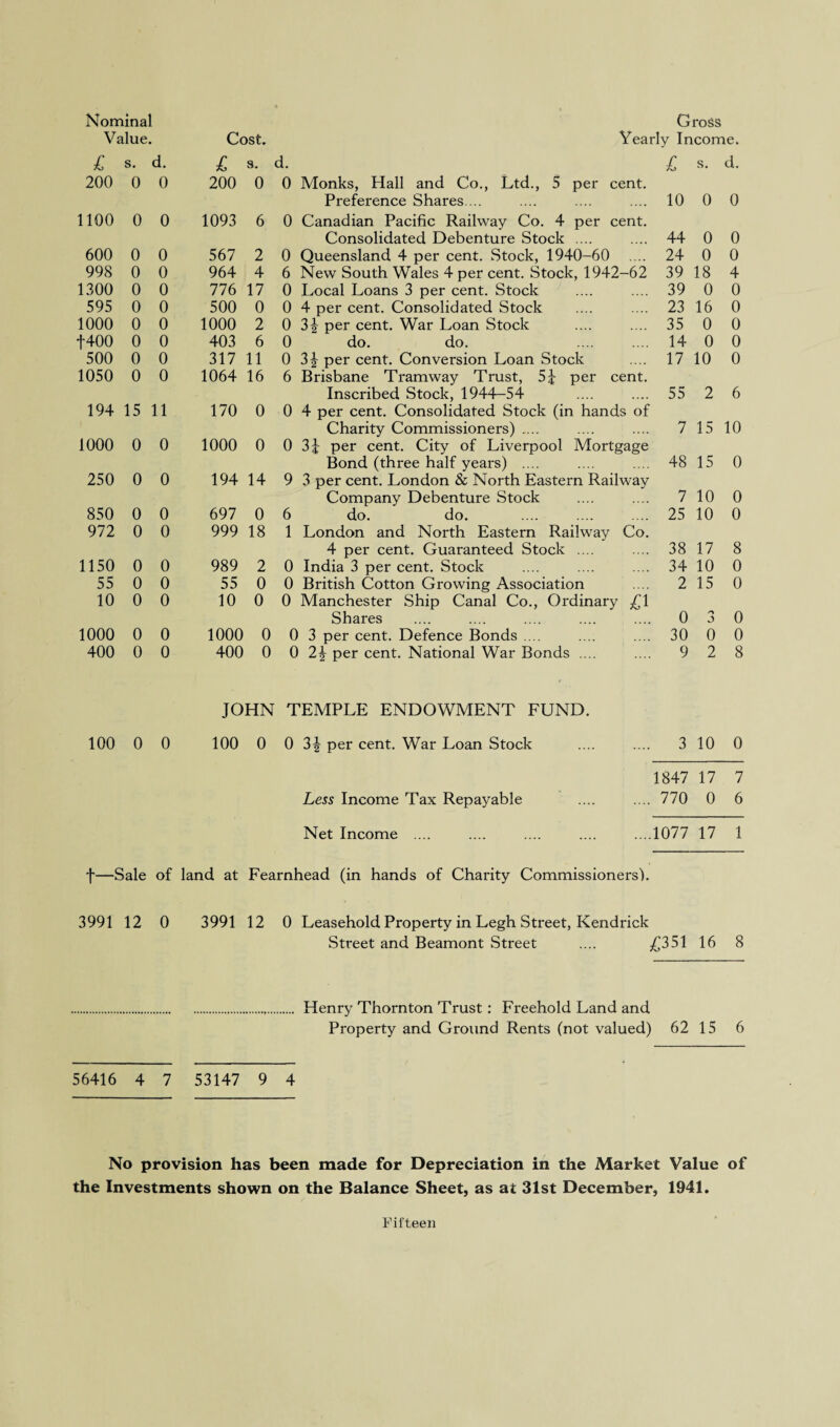 Nominal Value. Cost. Gross Yearly Income. £ s. d. £ s. < d. £ s. d. 200 0 0 200 0 0 Monks, Hall and Co., Ltd., 5 per cent. Preference Shares ... .... 10 0 0 1100 0 0 1093 6 0 Canadian Pacific Railway Co. 4 per cent. Consolidated Debenture Stock .... .... 44 0 0 600 0 0 567 2 0 Queensland 4 per cent. Stock, 1940-60 .... 24 0 0 998 0 0 964 4 6 New South Wales 4 per cent. Stock, 1942 -62 39 18 4 1300 0 0 776 17 0 Local Loans 3 per cent. Stock .... 39 0 0 595 0 0 500 0 0 4 per cent. Consolidated Stock .... 23 16 0 1000 0 0 1000 2 0 3| per cent. War Loan Stock .... 35 0 0 f400 0 0 403 6 0 do. do. .... 14 0 0 500 0 0 317 11 0 34 per cent. Conversion Loan Stock .... 17 10 0 1050 0 0 1064 16 6 Brisbane Tramway Trust, 54 per cent. Inscribed Stock, 1944-54 .... 55 2 6 194 15 11 170 0 0 4 per cent. Consolidated Stock (in hands of Charity Commissioners) .... .... 7 15 10 1000 0 0 1000 0 0 3J per cent. City of Liverpool Mortgage Bond (three half years) .... .... 48 15 0 250 0 0 194 14 9 3 per cent. London & North Eastern Railway Company Debenture Stock .... 7 10 0 850 0 0 697 0 6 do. do. .... 25 10 0 972 0 0 999 18 1 London and North Eastern Railway Co. 4 per cent. Guaranteed Stock .... .... 38 17 8 1150 0 0 989 2 0 India 3 per cent. Stock .... 34 10 0 55 0 0 55 0 0 British Cotton Growing Association .... 2 15 0 10 0 0 10 0 0 Manchester Ship Canal Co., Ordinary Shares .... 0 0 o 0 1000 0 0 1000 0 0 3 per cent. Defence Bonds .... .... 30 0 0 400 0 0 400 0 0 24 per cent. National War Bonds .... .... 9 2 8 JOHN TEMPLE ENDOWMENT FUND. 100 0 0 100 0 0 34 per cent. War Loan Stock .... 3 10 0 1847 17 7 Less Income Tax Repayable .... 770 0 6 Net Income .... ....1077 17 1 f—Sale of land at Fearnhead (in hands of Charity Commissioners'). 3991 12 0 3991 12 0 Leasehold Property in Legh Street, Kendrick Street and Beamont Street .... £35116 8 Henry Thornton Trust: Freehold Land and Property and Ground Rents (not valued) 62 15 6 56416 4 7 53147 9 4 No provision has been made for Depreciation in the Market Value of the Investments shown on the Balance Sheet, as at 31st December, 1941.