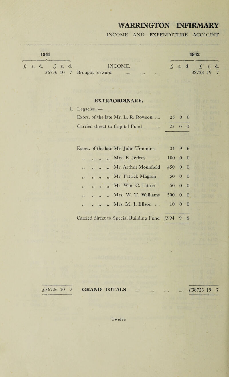 INCOME AND EXPENDITURE ACCOUNT 1941 _ £ s. d. £ s. d. INCOME. 36736 10 7 Brought forward 1942 £ s. d. £ s. d. 38723 19 7 EXTRAORDINARY. 1. Legacies :— Exors. of the late Mr. L. R. Rowson .... Carried direct to Capital Fund 25 0 0 25 0 0 Exors. of the late Mr. John Timmins 34 9 6 yy yy yy yy Mrs. E. Jeffrey 100 0 0 yy yy yy yy Mr. Arthur Mounfield 450 0 0 yy yy yy yy Mr. Patrick Maginn 50 0 0 yy yy yy yy Mr. Wm. C. Litton 50 0 0 yy yy yy yy Mrs. W. T. Williams 300 0 0 yy yy yy yy Mrs. M. J. Ellson .... 10 0 0 Carried direct to Special Building Fund £994 9 6 £36736 10 7 GRAND TOTALS .... £38723 19 7 Twelve