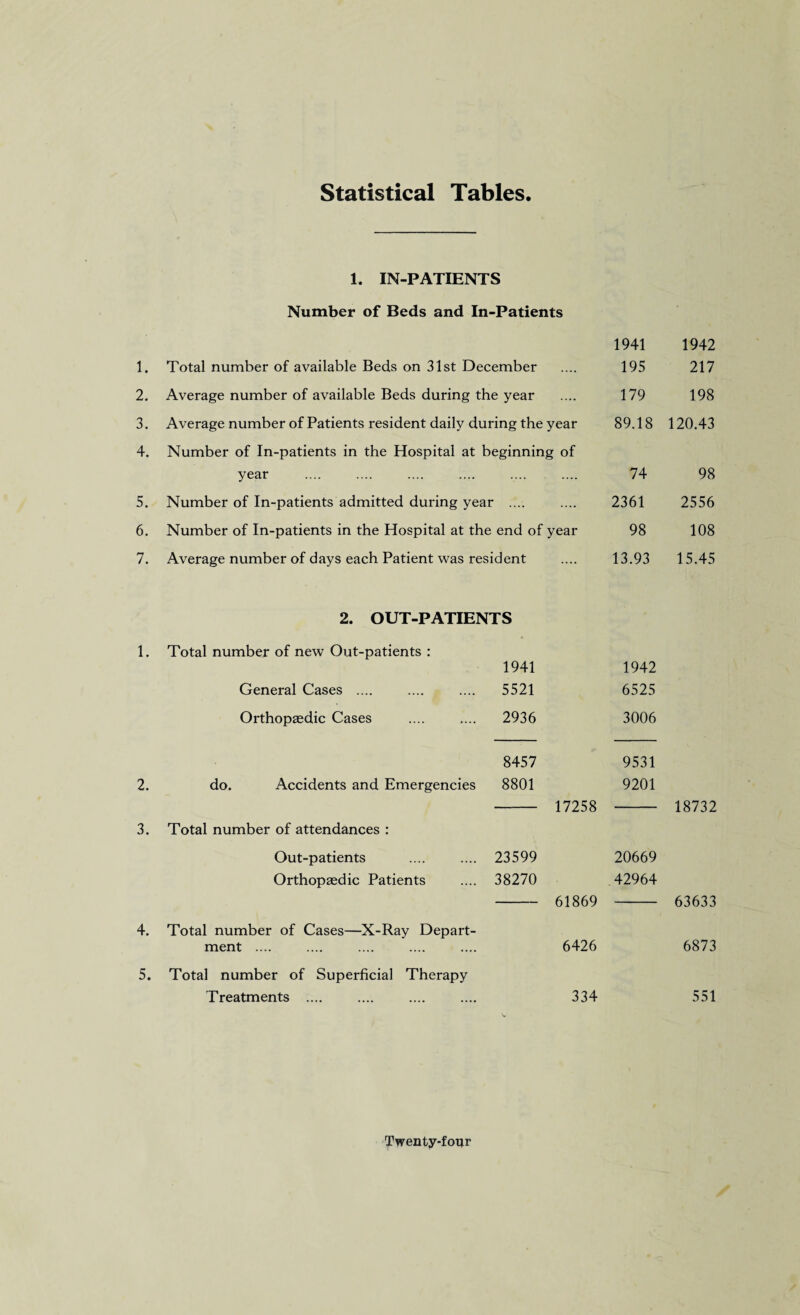 Statistical Tables 1. IN-PATIENTS Number of Beds and In-Patients 1941 1942 1. Total number of available Beds on 31st December 195 217 2. Average number of available Beds during the year 179 198 3. Average number of Patients resident daily during the year 89.18 120.43 4. Number of In-patients in the Hospital at beginning of year 74 98 5. Number of In-patients admitted during year .... 2361 2556 6. Number of In-patients in the Hospital at the end of year 98 108 7. Average number of days each Patient was resident 13.93 15.45 2. OUT-PATIENTS 1. Total number of new Out-patients : 1941 1942 General Cases .... 5521 6525 Orthopaedic Cases 2936 3006 8457 9531 do. Accidents and Emergencies 8801 17258 9201 18732 Total number of attendances : Out-patients 23599 20669 Orthopaedic Patients 38270 61869 .42964 63633 Total number of Cases—X-Ray Depart¬ ment .... 6426 6873 Total number of Superficial Therapy Treatments .... .... .... .... 334 551