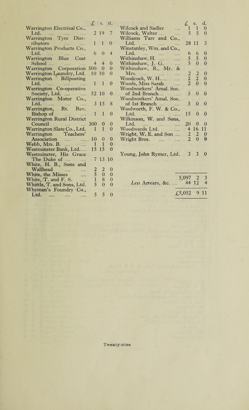 Warrington Electrical Co., Wilcock and Sadler l 1 0 Ltd. 2 19 7 Wilcock, Walter .... 5 5 0 Warrington Tyre Dist- Williams Tarr and Co., ributors 1 1 0 Ltd. 28 11 3 Warrington Products Co., Winstanley, Wm. and Co., Ltd. 6 0 4 Ltd. 6 6 0 Warrington Blue Coat Withinshaw, H. 5 5 0 School .... 4 4 0 Withinshaw, J. G. 5 0 0 Warrington Corporation 500 0 0 Withinshaw, R., Mr. & Warrington Laundry, Ltd. 10 10 0 Mrs. 2 2 0 Warrington Billposting Woodcock, W. H. 2 2 0 Ltd. 1 1 0 Woods, Miss Sarah 2 0 0 Warrington Co-operative Woodworkers’ Amal. Soc. Society, Ltd. 52 10 0 of 2nd Branch. .. 5 0 0 Warrington Motor Co., Woodworkers’ Amal. Soc. Ltd. ' . 3 15 8 of 1st Branch .... 5 0 0 Warrington, Rt. Rev. Woolworth, F. W. & Co., Bishop of 1 1 0 Ltd. 15 0 0 Warrington Rural District Wilkinson, W. and Sons, Council 300 0 0 Ltd. 20 0 0 Warrington Slate Co., Ltd. 1 1 0 Woodwards Ltd. 4 16 11 W arrington T eachers’ Wright, W. E. and Son .... 2 2 0 Association 10 0 0 Wright Bros. 2 0 0 Webb, Mrs. B. 1 1 0 Westminster Bank, Ltd. Westminster, His Grace 15 15 0 Young, John Rymer, Ltd. 3 3 0 The Duke of .... White, H. B., Sons and 7 13 10 Wallhead . 2 2 0 White, the Misses 5 0 0 White, T. and F. S. 1 8 0 s,uv/ 2 3 Whittle, T. and Sons, Ltd. 5 0 0 Less Arrears, &c. 44 12 4 Whyman’s Foundry Co., Ltd. .... .... .... 5 5 0 £5,052 9 11