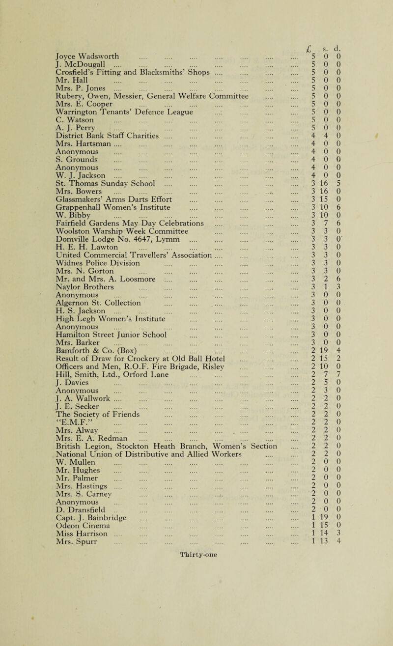 Joyce Wadsworth .... .... .... .... .... .... .... 5 0 J. McDougall .... .... .... .... .... .... .... .... 5 0 Crosfield’s Fitting and Blacksmiths’ Shops .... .... .... .... 5 0 Mr. Hall 5 0 Mrs. P. Jones .... .... .... .... .... .... .... .... 5 0 Rubery, Owen, Messier, General Welfare Committee .... .... 5 0 Mrs. E. Cooper .... .... .... .... .... .... .... 5 0 Warrington Tenants’ Defence League .... .... .... .... 5 0 C. Watson .... .... .... .... .... .... .... .... 5 0 A. J. Perry .... .... .... .... .... .... .... .... 5 0 District Bank Staff Charities .... .... .... <... .... .... 4 4 Mrs. Hartsman .... .... .... .... .... .... .... .... 4 0 Anonymous .... .... .... .... .... .... .... .... 4 0 S. Grounds .... .... .... .... .... .... .... .... 4 0 Anonymous .... .... .... .... .... .... .... .... 4 0 W. J. Jackson .... .... .... .... .... .... .... .... 4 0 St. Thomas Sunday School .... .... .... .... .... .... 3 16 Mrs. Bowers .... .... .... .... .... .... .... .... 3 16 Glassmakers’ Arms Darts Effort .... .... .... .... .... 3 15 Grappenhall Women’s Institute .... .... .... .... .... 3 10 W. Bibby ... 3 10 Fairfield Gardens May Day Celebrations .... .... .... .... 3 7 Woolston Warship Week Committee .... .... .... .... 3 3 Domville Lodge No. 4647, Lymm .... .... .... .... .... 3 3 H. E. H. Lawton .... .... .... .... .... .... .... 3 3 United Commercial Travellers’ Association .... .... .... .... 3 3 Widnes Police Division .... .... .... .... .... .... 3 3 Mrs. N. Gorton .... .... .... .... .... .... .... 3 3 Mr. and Mrs. A. Loosmore .... .... .... .... .... .... 3 2 Naylor Brothers .... .... .... .... .... .... .... 3 1 Anonymous .... .... .... .... .... .... .... .... 3 0 Algernon St. Collection .... .... .... .... .... .... 3 0 H. S. Jackson .... .... .... .... .... .... .... .... 3 0 High Legh Women’s Institute .... .... .... .... .... 3 0 Anonymous .... .... .... .... .... .... .... .... 3 0 Hamilton Street Junior School .... .... .... .... .... 3 0 Mrs. Barker .... .... .... .... .... .... .... .... 3 0 Bamforth & Co. (Box) .... .... .... .... .... .... 2 19 Result of Draw for Crockery at Old Ball Hotel .... .... .... 2 15 Officers and Men, R.O.F. Fire Brigade, Risley .... .... .... 2 10 Hill, Smith, Ltd., Orford Lane .... .... .... .... .... 2 7 J. Davies .... .... .... .... .... .... .... .... 2 5 Anonymous .... .... .... .... .... .... .... .... 2 3 J. A. Wallwork .... .... .... .... .... .... .... .... 2 2 J. E. Seeker .... .... .... .... .... .... .... .... 2 2 The Society of Friends .... .... .... . .... .... 2 2 “E.M.F.” 2 2 Mrs. Alway .... .... .... .... .... . .... .... .... 2 2 Mrs. E. A. Redman .... .... .... .... .... .... .... 2 2 British Legion, Stockton Heath Branch, Women’s Section .... 2 2 National Union of Distributive and Allied Workers .... .... 2 2 W. Mullen . 2 0 Mr. Hughes .... .... .... .... .... .... .... .... 2 0 Mr. Palmer .... .... .... .... .... .... .... .... 2 0 Mrs. Hastings .... .... .... .... .... .... .... .... 2 0 Mrs. S. Carney .... .... .... ..j. .... .... .... 2 0 Anonymous .... .... .... .... .... .... .... .... 2 0 D. Dransfield .... .... .... .... .... .... .... .... 2 0 Capt. J. Bainbridge .... .... .... .... .... .... 1 19 Odeon Cinema .... .... .... .... .... .... .... 1 15 Miss Harrison .... .... .... .... .... .... .... . .. 1 14 Mrs. Spurr . 1 13 d. 0 0 0 0 0 0 0 0 0 0 0 0 0 0 0 0 5 0 0 6 0 6 0 0 0 0 0 0 6 3 0 0 0 0 0 0 0 4 2 0 7 0 0 0 0 0 0 0 0 0 0 0 0 0 0 0 0 0 0 0 3 4