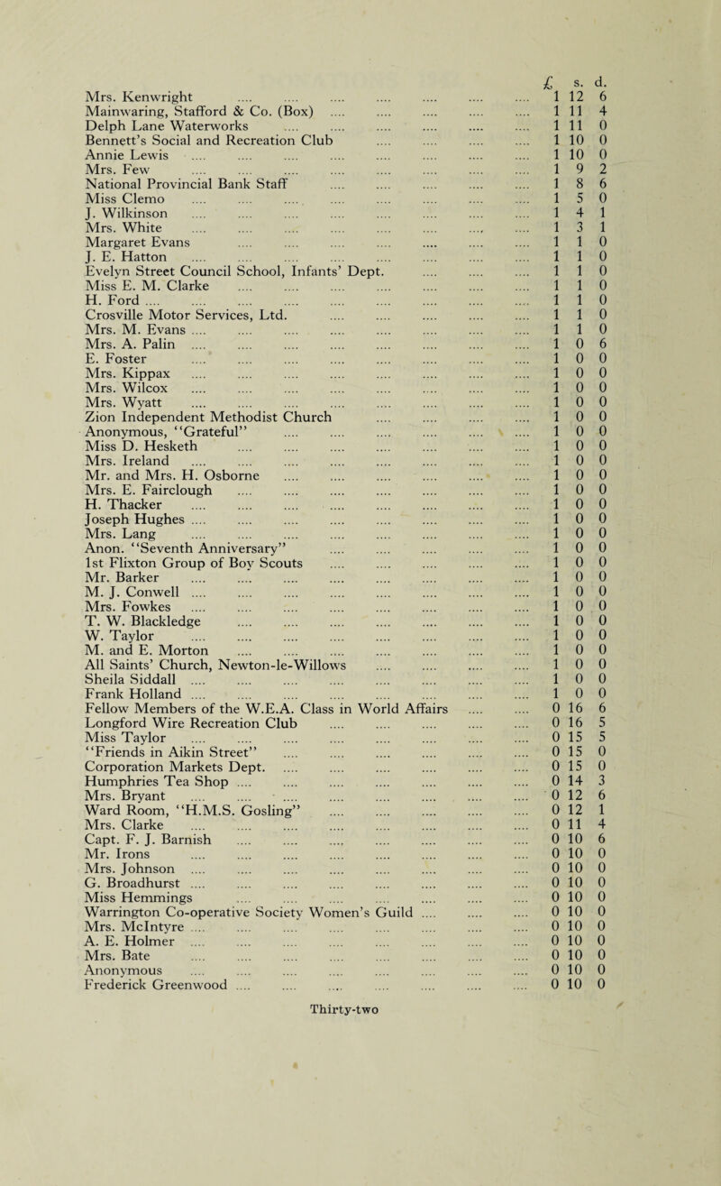 £ s. Mrs. Kenwright .... .... .... .... .... .... .... 1 12 Mainwaring, Stafford & Co. (Box) .... .... .... .... .... 1 11 Delph Lane Waterworks .... .... .... .... .... .... 1 11 Bennett’s Social and Recreation Club .... .... .... .... 1 10 Annie Lewis .... .... .... .... .... .... .... .... 1 10 Mrs. Few .... .... .... .... .... .... .... .... 1 9 National Provincial Bank Staff .... .... .... .... .... 1 8 Miss Clemo .... .... ..... .... .... .... .... .... 1 5 J. Wilkinson .... .... .... .... .... .... .... .... 1 4 Mrs. White . 1 3 Margaret Evans .... .... .... .... .... .... .... 1 1 J. E. Hatton .... .... .... .... .... .... .... .... 1 1 Evelyn Street Council School, Infants’ Dept. .... .... .... 1 1 Miss E. M. Clarke .... .... .... .... .... .... .... 1 1 H. Ford. 1 1 Crosville Motor Services, Ltd. .... .... .... .... .... 1 1 Mrs. M. Evans .... .... .... .... .... .... .... .... 1 1 Mrs. A. Palin .... .... .... .... .... .... .... .... 1 0 E. Foster .... .... .... .... .... .... .... .... 1 0 Mrs. Kippax .... .... .... .... .... .... .... .... 1 0 Mrs. Wilcox .... .... .... .... .... .... .... .... 1 0 Mrs. Wyatt .... .... .... .... .... .... .... .... 1 0 Zion Independent Methodist Church .... .... .... .... 1 0 Anonymous, “Grateful” .... .... .... .... .... .... 1 0 Miss D. Hesketh .... .... .... .... .... .... .... 1 0 Mrs. Ireland .... .... .... .... .... .... .... .... 1 0 Mr. and Mrs. H. Osborne .... .... .... .... .... .... 1 0 Mrs. E. Fairclough .... .... .... .... .... .... .... 1 0 H. Thacker . 1 0 Joseph Hughes .... .... .... .... .... .... .... .... 1 0 Mrs. Lang .... .... .... .... .... .... .... .... 1 0 Anon. “Seventh Anniversary” .... .... .... .... .... 1 0 1st Flixton Group of Boy Scouts .... .... .... .... .... 1 0 Mr. Barker .... .... .... .... .... .... .... .... 1 0 M. J. Conwell. 1 0 Mrs. Fowkes .... .... .... .... .... .... .... .... 1 0 T. W. Blackledge . 1 0 W. Taylor .... .... .... .... .... .... .... .... 1 0 M. and E. Morton .... .... .... .... .... .... .... 1 0 All Saints’ Church, Newton-le-Willows .... .... .... .... 1 0 Sheila Siddall .... .... .... .... .... .... .... .... 1 0 Frank Holland .... .... .... .... .... .... .... .... 1 0 Fellow Members of the W.E.A. Class in World Affairs .... .... 0 16 Longford Wire Recreation Club .... .... .... .... .... 0 16 Miss Taylor .... .... .... .... .... .... .... .... 0 15 “Friends in Aikin Street” .... .... .... .... .... .... 0 15 Corporation Markets Dept. .... .... .... .... .... 0 15 Humphries Tea Shop .... .... .... .... .... .... .... 0 14 Mrs. Bryant .... .... • .... .... .... .... .... .... 0 12 Ward Room, “H.M.S. Gosling” .. 0 12 Mrs. Clarke .... .... .... .... .... .... .... .... 0 11 Capt. F. J. Barnish .... .... .... .... .... .... .... 0 10 Mr. Irons . 0 10 Mrs. Johnson .... .... .... .... .... .... .... .... 0 10 G. Broadhurst .... .... .... .... .... .... .... .... 0 10 Miss Hemmings .... .... .... .... .... .... .... 0 10 Warrington Co-operative Society Women’s Guild .... .... .... 0 10 Mrs. McIntyre .... .... .... .... .... .... .... .... 0 10 A. E. Holmer . 0 10 Mrs. Bate .... .... .... .... .... .... .... .... 0 10 Anonymous .... .... .... .... .... .... .... .... 0 10 Frederick Greenwood .... .... .... .... .... .... .... 0 10 d. 6 4 0 0 0 2 6 0 1 1 0 0 0 0 0 0 0 6 0 0 0 0 0 0 0 0 0 0 0 0 0 0 0 0 0 0 0 0 0 0 0 0 6 5 5 0 0 3 6 1 4 6 0 0 0 0 0 0 0 0 0 0