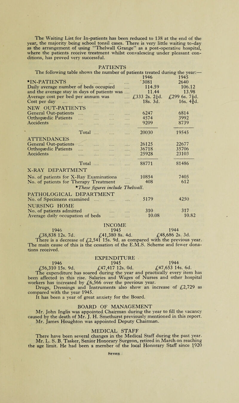 The Waiting List for In-patients has been reduced to 138 at the end of the year, the majority being school tonsil cases. There is very little waiting to-day as the arrangement of using “Thelwall Grange” as a post-operative hospital, where the patients receive treatment whilst convalescing under pleasant con¬ ditions, has proved very successful. PATIENTS The following table shows the number of patients treated during the year:— 1946 1945 *IN-PATIENTS . . 3081 2640 Daily average number of beds occupied 114.59 106.12 and the average stay in days of patients was ... 11.44 13.98 Average cost per bed per annum was .. £333 2s. 2|d. £299 6s. 7|sd. Cost per day 18s. 3d. 16s. 4fd. NEW OUT-PATIENTS General Out-patients .... 6247 6814 Orthopaedic Patients 4574 3992 Accidents 9209 8739 Total .... 20030 19545 ATTENDANCES General Out-patients .... 26125 22677 Orthopaedic Patients 36718 35706 Accidents 25928 23103 Total .... 88771 81486 X-RAY DEPARTMENT No. of patients for X-Ray Examinations 10854 7405 No. of patients for Therapy Treatment 408 612 * These figures include Thelwall. PATHOLOGICAL DEPARTMENT No. of Specimens examined .... 5179 4250 NURSING HOME No. of patients admitted 310 317 Average daily occupation of beds 10.08 10.82 INCOME 1946 1945 1944 £38,838 12s. 7d. £41,380 8s. 4d. £48,686 2s. 3d. There is a decrease of £2,541 15s. 9d. as compared with the previous year. The main cause of this is the cessation of the E.M.S. Scheme and fewer dona¬ tions received. EXPENDITURE 1946 1945 1944 £56,310 15s. 9d. £47,417 12s. Od. £47,653 14s. 6d. The expenditure has soared during the year and practically every item has been affected in this rise. Salaries and Wages of Nurses and other hospital workers has increased by £6,566 over the previous year. Drugs, Dressings and Instruments also show an increase of £2,729 as compared with the year 1945. It has been a year of great anxiety for the Board. BOARD OF MANAGEMENT Mr. John Inglis was appointed Chairman during the year to fill the vacancy caused by the death of Mr. J. H. Smethurst previously mentioned in this report. Mr. James Houghton was appointed Deputy Chairman. MEDICAL STAFF There have been several changes in the Medical Staff during the past year. Mr. L. S. B. Tasker, Senior Honorary Surgeon, retired in March on reaching the age limit. He had been a member of the local Honorary Staff since 1920 Seven