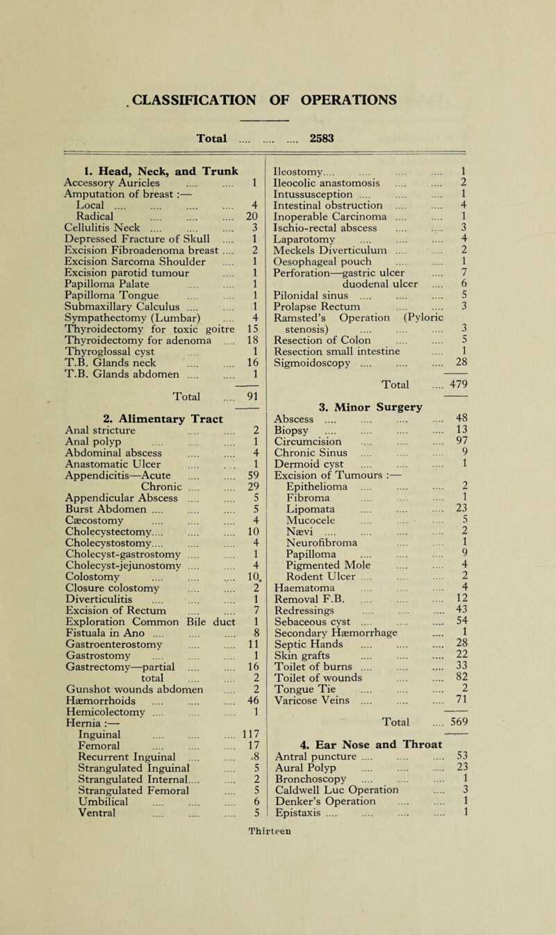 CLASSIFICATION OF OPERATIONS Total . 2583 1. Head, Neck, and Trunk Accessory Auricles .... .... 1 Amputation of breast :— Local .... .... .... .... 4 Radical .... .... .... 20 Cellulitis Neck .... .... .... 3 Depressed Fracture of Skull .... 1 Excision Fibroadenoma breast .... 2 Excision Sarcoma Shoulder .... 1 Excision parotid tumour .... 1 Papilloma Palate .... .... 1 Papilloma Tongue .... .... 1 Submaxillary Calculus .... .... 1 Sympathectomy (Lumbar) .... 4 Thyroidectomy for toxic goitre 15 Thyroidectomy for adenoma .... 18 Thyroglossal cyst .... 1 T.B. Glands neck .... .... 16 T.B. Glands abdomen .... .... 1 Total .... 91 2. Alimentary Tract Anal stricture .... .... 2 Anal polyp .... ... .... 1 Abdominal abscess .... .... 4 Anastomatic Ulcer .... . .. 1 Appendicitis—Acute .... .... 59 Chronic .... .... 29 Appendicular Abscess .... .... 5 Burst Abdomen .... .... .... 5 Caecostomy .... .... .... 4 Cholecystectomy.... .... .... 10 Cholecystostomy.... .... .... 4 Cholecyst-gastrostomy .... .... 1 Cholecyst-jejunostomy .... .... 4 Colostomy .... .... .... 10. Closure colostomy .... .... 2 Diverticulitis .... .... .... 1 Excision of Rectum .... .... 7 Exploration Common Bile duct 1 Fistuala in Ano .... .... .... 8 Gastroenterostomy .... .... 11 Gastrostomy .... .... .... 1 Gastrectomy—partial .... .... 16 total .... .... 2 Gunshot wounds abdomen .... 2 Haemorrhoids .... .... .... 46 Hemicolectomy .... .... .... 1 Hernia :— Inguinal .... .... .... 117 Femoral .... .... .... 17 Recurrent Inguinal .... .... .8 Strangulated Inguinal .... 5 Strangulated Internal.... .... 2 Strangulated Femoral .... 5 Umbilical .... .... .... 6 Ventral .... .... .... 5 Ileostomy.... .... .... .... 1 Ileocolic anastomosis .... .... 2 Intussusception .... .... .... 1 Intestinal obstruction .... .... 4 Inoperable Carcinoma .... .... 1 Ischio-rectal abscess .... .... 3 Laparotomy .... .... .... 4 Meckels Diverticulum .... .... 2 Oesophageal pouch .... .... 1 Perforation—gastric ulcer .... 7 duodenal ulcer .... 6 Pilonidal sinus .... .... .... 5 Prolapse Rectum .... .... 3 Ramsted’s Operation (Pyloric stenosis) .... .... .... 3 Resection of Colon .... .... 5 Resection small intestine .... 1 Sigmoidoscopy .... .... .... 28 Total .... 479 3. Minor Surgery Abscess .... .... .... .... 48 Biopsy .... .... .... .... 13 Circumcision ... .... .... 97 Chronic Sinus .... .... . .. 9 Dermoid cyst .... .... .... 1 Excision of Tumours :— Epithelioma .... .... .... 2 Fibroma .... .... .... 1 Lipomata .... .... .... 23 Mucocele .... .... ... 5 Naevi .... .... .... .... 2 Neurofibroma .... 1 Papilloma .... .... ... 9 Pigmented Mole .... .... 4 Rodent Ulcer ... .... .... 2 Haematoma ... ... 4 Removal F.B. .. . 12 Redressings .... .... .... 43 Sebaceous cyst .... .... .... 54 Secondary Haemorrhage .... 1 Septic Hands .... .... .... 28 Skin grafts .... .... .... 22 Toilet of burns .... .... .... 33 Toilet of wounds .... .... 82 Tongue Tie .... .... .... 2 Varicose Veins .... .... .... 71 Total .... 569 4. Ear Nose and Throat Antral puncture .... .... .... 53 Aural Polyp .... .... .... 23 Bronchoscopy .... .... .... 1 Caldwell Luc Operation .... 3 Denker’s Operation .... .... 1 Epistaxis .... .... .... .... 1 Thirteen