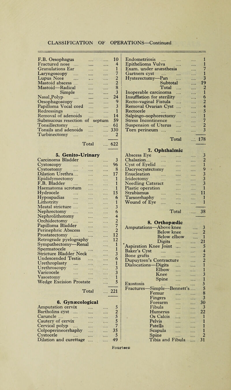 F.B. Oesophagus 10 Fractured nose .... 4 Granulations Ear 1 Laryngoscopy 7 Lupus Nose 2 Mastoid abscess .... 2 Mastoid—Radical 8 Simple 3 Nasal^Polyp 24 Oesophagoscopy 9 Papilloma Vocal cord 3 Redressings 1 Removal of adenoids 14 Submucous resection of septum 59 Tonsillectomy 61 Tonsils and adenoids 330 Turbinectomy 2 Total .... 622 5. Genito-Urinary Carcinoma Bladder 3 Cystoscopy 96 Cystostomy 8 Dilation Urethra ... 17 Epididymectomy 1 F.B. Bladder 1 Haematoma scrotum 1 Hydrocele 15 Hypospadias 6 Lithotrity 1 Meatal stricture .... 3 Nephrectomy 6 Nephrolithotomy 4 Orchidectomy 2 Papilloma Bladder 7 Perinephric Abscess 2 Prostatectomy 12 Retrograde pyelography 12 Sympathectomy—Renal 1 Spermatocele 1 Stricture Bladder Neck 3 Undescended Testis 6 Urethroplasty 1 Urethroscopy 3 Varicocele 3 Vasostomy 1 Wedge Excision Prostate 5 Total .... 221 6. Gynaecological Amputation cervix 5 Bartholins cyst .... 2 Caruncle .... 5 Cautery of cervix 5 Cervical polyp 7 Colpoperineorrhaphy 35 Cystocele 5 Dilation and curettage .... 49 Endometriosis .... .... .... 1 Epithelioma Vulva .... .... 1 Exam, under anaesthesia .... 7 Gartners cyst .... .... .... 1 Hysterectomy—Pan .... .... 3 Subtotal .... 19 Total .... .... 2 Inoperable carcinoma .... .... 1 Insufflation for sterility .... 6 Recto-vaginal Fistula .... .... 2 Removal Ovarian Cyst .... .... 4 Rectocele .... .... .... 5 Salpingo-oophorectomy .... 1 Stress Incontinence .... .... 7 Suspension of Uterus .... .... 2 Torn perineum .... .... .... 3 Total 178 7. Ophthalmic Abscess Eye .... .... .... 3 Chalazion.... .... .... .... 2 Cyst of Eyelid .... .... .... 1 Dacryocystectomy .... .... 9 Enucleation .... .... .... 3 Iridectomy .... .... .... 3 Needling Cataract .... .... 3 Plastic operation .... .... 1 Strabismus .... .... .... 11 Tarsorrhaphy .... .... .... 1 Wound of Eye .... .... .... 1 Total .... 38 8. Orthopaedic Amputations—Above knee .... 3 Below knee .... 2 Below elbow .... 1 Digits .... .... 21 Aspiration Knee Joint .... 5 Baker’s Cyst .... .... .... 4 Bone grafts .... .... .... 2 Dupuytren’s Contracture .... 2 Dislocations—Digits .... .... 1 Elbow .... .... 1 Knee .... .... 3 Spine .... .... 1 Exostosis .... .... .... 5 Fractures—Simple—Bennett’s.... 5 Femur .... .... 8 Fingers .... .... 3 Forearm .... .... 30 Fibula .... .... 3 Humerus .... .... 22 Os Calcis .... .... 1 Pelvis .... .... 1 Patella .... .... 1 Scapula .... .... 1 Spine .... .... 2 Tibia and Fibula .... 31 Fourteen