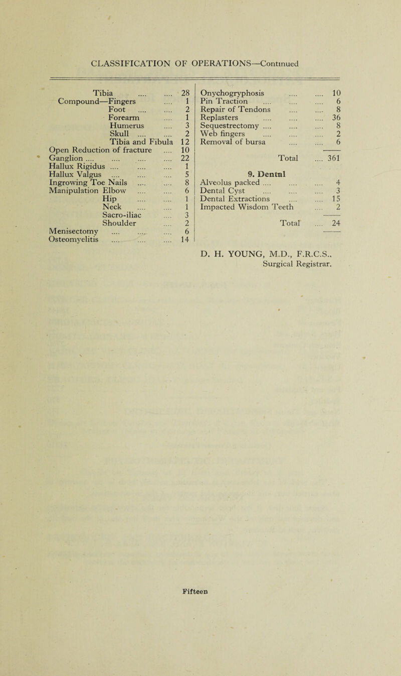 Tibia 28 Onychogryphosis .... 10 Compound—Fingers 1 Pin Traction .... 6 Foot 2 Repair of Tendons .... 8 Forearm 1 Replasters .... 36 Humerus 3 Sequestrectomy .... .... 8 Skull . 2 Web fingers .... 2 Tibia and Fibula 12 Removal of bursa .... 6 Open Reduction of fracture 10 Ganglion .... 22 Total .... 361 Hallux Rigidus .... 1 Hallux Valgus 5 9. Dental Ingrowing Toe Nails 8 Alveolus packed .... .... 4 Manipulation Elbow 6 Dental Cyst .... 3 Hip . 1 Dental Extractions .... 15 Neck 1 Impacted Wisdom Teeth .... 2 Sacro-iliac 3 Shoulder 2 Total .... 24 Menisectomy 6 — Osteomyelitis 14 D. H. YOUNG, M.D., F.R.C.S.. Surgical Registrar.