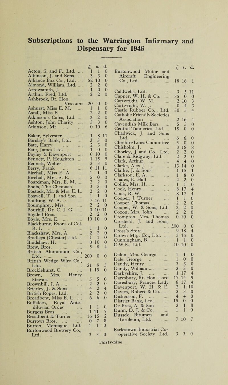 Subscriptions to the Warrington Infirmary and Dispensary for 1946 £ s. d. Acton, S. and F., Ltd. l 1 0 Albinson, J. and Sons .... 3 3 0 Alliance Box Co., Ltd. 52 10 0 Almond, William, Ltd. 2 2 0 Arrowsmith, J. 1 0 0 Arthur, Fred, Ltd. Ashbrook, Rt. Hon. 2 2 0 Viscount 20 0 0 Ashurst, Miss E. M. 1 1 0 Astall, Miss E. 2 2 0 Atkinson’s Cafes, Ltd. 2 2 0 Ashton, John Charity .... 3 3 0 Atkinson, Mr. 0 10 6 Baker, Sylvester .... Barclay’s Bank, Ltd. 1 8 11 3 3 0 Bate, Harry 2 3 8 Bate, James Ltd. 1 0 0 Bay ley & Davenport 0 10 0 Bennett, P. Houghton .... 1 15 5 Bennett, Walter .... 3 3 0 Berry, Frank 6 11 11 Birchall, Miss E. A. 1 1 0 Birchall, Mrs. S. E. 5 0 0 Boardman, Mrs. E. M. 2 2 0 Boots, The Chemists 3 3 0 Bostock, Mr. & Mrs. E. L. 2 2 0 Boswell, T. J. and Son .... 1 1 0 Boulting, W. A. 7 16 11 Boumphrey, Mrs. 2 2 0 Bourhill, Dr. C. J. G. 3 10 11 Boydell Bros. 2 2 0 Boyle, Mrs. E. Blackburne, Exors. of Col. 10 10 0 R. I. 1 1 0 Blackshaw, Mrs. A. 2 2 0 Bradleys (Chester) Ltd. 1 1 0 Bradshaw, H. 0 10 0 Brew, Bros. British Aluminium Co., 5 8 4 Ltd. British Wedge Wire Co., 200 0 0 Ltd. 21 9 5 Brocklehurst, C. Brown, Mrs. Henry 1 19 0 Stewart 5 5 0 Brownbill, J. A. 2 2 0 Brierley, J. & Sons 4 2 4 British Ropes, Ltd. Broadbent, Miss E. L. Buffaloes, Royal Ante¬ 2 2 0 6 6 0 diluvian Order 1 1 0 Burgess Bros. 1 11 7 Broadbent & Turner 16 15 2 Burrows Bros. 0 7 8 Burton, Montague, Ltd. Burtonwood Brewery Co., 1 1 0 Ltd. 3 3 0 Burtonwood Motor and Aircraft Engineering £ s. d. Co., Ltd. 18 16 1 Caldwells, Ltd. 3 5 11 Capper, W. H. & Co. 35 0 0 Cartwright, W. M. 2 10 3 Cartwright, W. J. 0 4 3 Castle Rubber Co., Ltd. Catholic Friendly Societies 30 5 4 Association 2 16 4 Cavendish Milk Bars 5 5 0 Central Tanneries, Ltd. Chadwick, J. and Sons 15 0 0 Ltd. 6 6 0 Cheshire Lines Committee 5 0 0 Chisholm, J. 3 18 8 Chorley, J and Co., Ltd. 2 2 0 Clare & Ridgway, Ltd. ... 2 2 0 Clark, Arthur 4 4 0 Clarke, Alex J. 13 14 0 Clarke, J. & Sons 1 15 1 Clarkson, E. A. 1 8 0 Coates, E. Hall .... 2 2 0 Collin, Mrs. H. 1 1 0 Cook, Henry 8 17 4 Cook, R. W. 8 17 4 Cooper, J. Turner 1 1 0 Cooper, Thomas ... 2 2 0 Cooper, W. & Sons, Ltd. Coxon, Mrs. John 2 2 0 2 2 0 Crompton, Mrs. Thomas Crosfield, J. and Sons, 0 10 0 Ltd. 5.00 0 0 Cross’s Stores 9 18 4 Crown Mfg. Co., Ltd. 3 15 0 Cunningham, B. 1 1 0 C.W.S., Ltd. 10 10 0 Dakin, Mrs. George 1 1 0 Dale, George 1 0 0 Dandy, Henry 3 3 0 Dandy, William .... 3 3 0 Darbyshire, J. 1 17 4 Daresbury, Rt. Hon. Lord 17 14 9 Daresbury, Frances Lady 8 17 4 Davenport, W. H. & E. 2 1 10 Davies, Robert & Co. 3 3 0 Dickenson, F. 4 4 0 District Bank, Ltd. 15 0 0 De Prez, A. & Son 3 1 8 Dunn, D. J. & Co. Dussek Bitumen and 1 1 0 Taroleum, Ltd. Earlestown Industrial Co- 7 10 7 operative Society, Ltd. 3 3 0