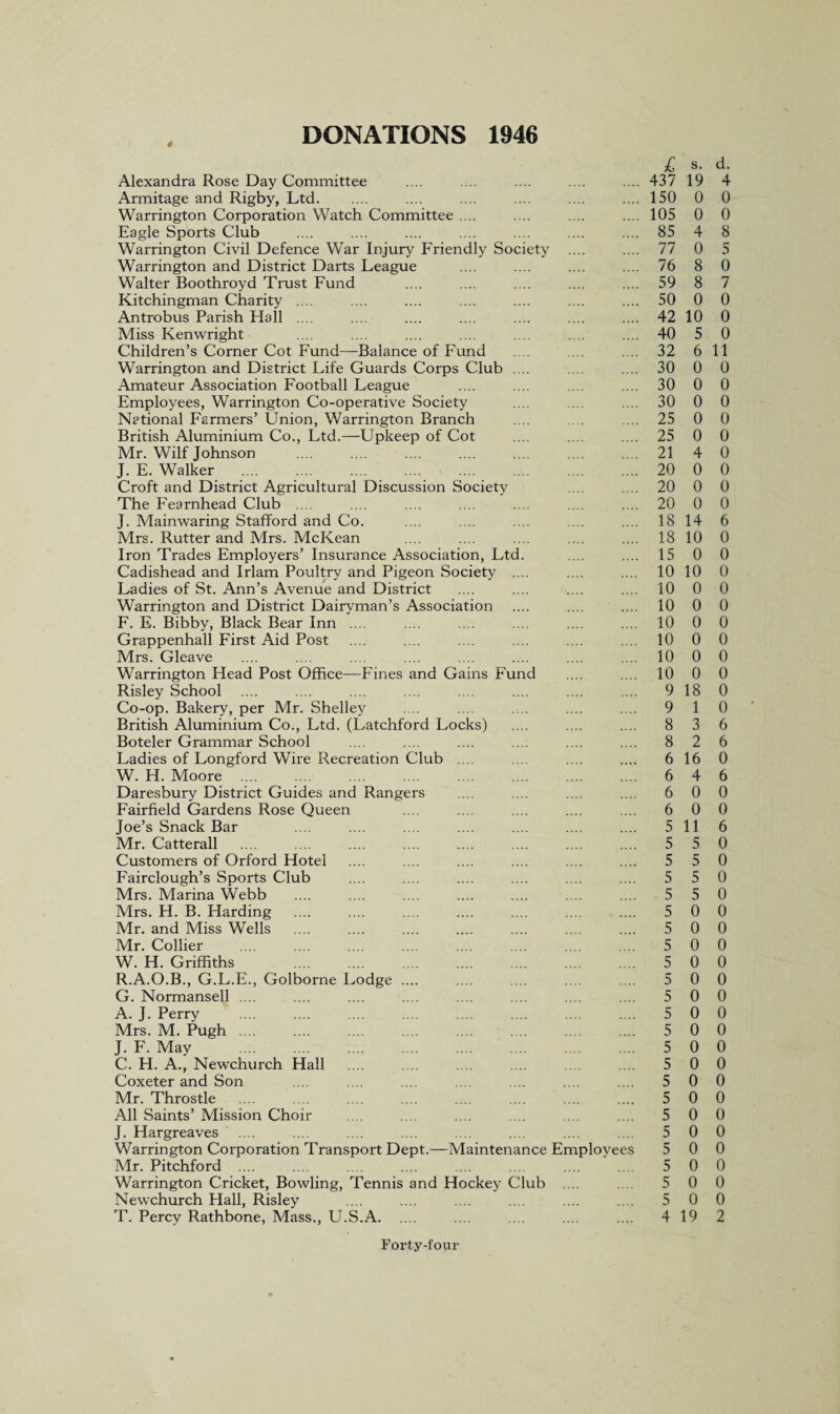 DONATIONS 1946 * £ s. Alexandra Rose Day Committee .... .... .... .... .... 437 19 Armitage and Rigby, Ltd. .... .... .... .... .... 150 0 Warrington Corporation Watch Committee .... .... .... .... 105 0 Eagle Sports Club .... .... .... .... .... .... .... 85 4 Warrington Civil Defence War Injury Friendly Society .... .... 77 0 Warrington and District Darts League .... .... .... .... 76 8 Walter Boothroyd Trust Fund .... .... .... .... .... 59 8 Kitchingman Charity .... .... .... .... .... .... .... 50 0 Antrobus Parish Hall .... .... .... .... .... .... .... 42 10 Miss Kenwright .... .... .... .... .... .... .... 40 5 Children’s Corner Cot Fund—Balance of Fund .... .... .... 32 6 Warrington and District Life Guards Corps Club .... .... .... 30 0 Amateur Association Football League .... .... .... .... 30 0 Employees, Warrington Co-operative Society .... .... .... 30 0 National Farmers’ Union, Warrington Branch .... .... .... 25 0 British Aluminium Co., Ltd.—Upkeep of Cot .... .... .... 25 0 Mr. Wilf Johnson .... .... .... .... .... .... .... 21 4 J. E. Walker .... .. .... .... . 20 0 Croft and District Agricultural Discussion Society .... .... 20 0 The Fearnhead Club .... .... .... .... .... .... .... 20 0 J. Mainwaring Stafford and Co. .... .... .... .... .... 18 14 Mrs. Rutter and Mrs. McKean .... .... .... .... .... 18 10 Iron Trades Employers’ Insurance Association, Ltd. .... .... 15 0 Cadishead and Irlam Poultry and Pigeon Society .... .... .... 10 10 Ladies of St. Ann’s Avenue and District .... .... .... .... 10 0 Warrington and District Dairyman’s Association .... .... .... 10 0 F. E. Bibby, Black Bear Inn .... .... .... .... ... .... 10 0 Grappenhall First Aid Post .... .... .... .... .... .... 10 0 Mrs. Gleave .... .... .... .... .... .... .... .... 10 0 Warrington Head Post Office—Fines and Gains Fund ... .... 10 0 Risley School .... .... .... .... .... .... .... .... 9 18 Co-op. Bakery, per Mr. Shelley .... .... .... .... .... 9 1 British Aluminium Co., Ltd. (Latchford Locks) .... .... .... 8 3 Boteler Grammar School .... .... .... .... .... .... 8 2 Ladies of Longford Wire Recreation Club .... .... .... .... 6 16 W. H. Moore . 6 4 Daresbury District Guides and Rangers .... .... .... .... 6 0 Fairfield Gardens Rose Queen .... .... .... .... .... 6 0 Joe’s Snack Bar .... .... .... .... .... .... .... 5 11 Mr. Catterall .... .... .... .... .... .... .... .... 5 5 Customers of Orford Hotel .... .... .... .... .... .... 5 5 Fairclough’s Sports Club .... .... .... .... .... .... 5 5 Mrs. Marina Webb .... .... .... .... .... .... .... 5 5 Mrs. H. B. Harding .... .... .... .... .... .... .... 5 0 Mr. and Miss Wells .... .... .... .... .... .... .... 5 0 Mr. Collier . 5 0 W. H. Griffiths . 5 0 R.A.O.B., G.L.E., Golborne Lodge .... .... .... .... .... 5 0 G. Normansell .... .... .... .... .... .... .... .... 5 0 A. J. Perry .... .... .... .... .... .... .... .... 5 0 Mrs. M. Pugh. 5 0 J. F. May . 5 0 C. H. A., Newchurch Hall . 5 0 Coxeter and Son .... .... .... .... .... .... .... 5 0 Mr. Throstle .... .... .... .... .... .... .... .... 5 0 All Saints’ Mission Choir .... .... .... .... .... .... 5 0 J. Hargreaves .... .... .... .... .... .... .... .... 5 0 Warrington Corporation Transport Dept.—Maintenance Employees 5 0 Mr. Pitchford .... .... .... .... .... .... .... .. . 5 0 Warrington Cricket, Bowling, Tennis and Hockey Club .... .... 5 0 Newchurch Hall, Risley .... .... .... .... .... .... 5 0 T. Percy Rathbone, Mass., LhS.A. .... .... .... .... 4 19 d. 4 0 0 8 5 0 7 0 0 0 11 0 0 0 0 0 0 0 0 0 6 0 0 0 0 0 0 0 0 0 0 0 6 6 0 6 0 0 6 0 0 0 0 0 0 0 0 0 0 0 0 0 0 0 0 0 0 0 0 0 0 2