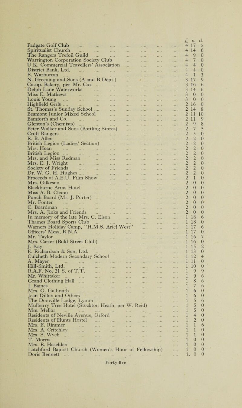 £ s. Padgate Golf Club .... .... .... .... .... .... .... 4 17 Spiritualist Church .... .... .... .... .... .... .... 4 14 The Rangers Trefoil Guild .... .... .... .... .... .... 4 9 Warrington Corporation Society Club .... .... .... .... 4 7 U.K. Commercial Travellers’ Association .... .... .... .... 4 4 District Bank, Ltd. .... .... .... .... .... .... 4 4 E. Warburton .... .... .... .... .... .... .... .... 4 1 N. Greening and Sons (A and B Dept.) .... •.... .... . .. 317 Co-op. Bakery, per Mr. Cox .... .... .... .... .... .... 3 16 Delph Lane Waterworks .... .... .... .... .... .... 3 14 Miss E. Mathews .... .... .... . .... .... 3 0 Louis Young .... .... .... .... .... .... .... .... 3 0 Highfield Girls .... .... .... .... .... .... .... .... 2 16 St. Thomas’s Sunday School .... .... .... .... .... .... 2 14 Beamont Junior Mixed School .... .... .... .... .... 2 11 Bamforth and Co. .... .... .... .... .... .... .... 2 11 Glenton’s (Chemists) .... .... .... .... .... .... .... 2 9 Peter Walker and Sons (Bottling Stores) .... .... .... .... 2 7 Croft Rangers .... .... .... .... .... .... .... .... 2 5 R. B. Allen .... .... .... .... .... .... ... .... 2 2 British Legion (Ladies’ Section) .... .... .... .... 2 2 Mrs. Hoan .... .... .... .... .... .... .... .... 2 2 British Legion .... .... .... .... .... .... .... .... 2 2 Mrs. and Miss Redman .... .... .... .... .... .... 2 2 Mrs. E. J. Wright .... .... .... .... .... .... .... 2 2 Society of Friends .... .... .... .... .... .... .... 2 2 Dr. W. G. H. Hughes. 2 2 Proceeds of A.E.U. Film Show .... .... .... .... .... 2 1 Mrs. Gilkeson .... .... .... .... .... .... .... .... 2 0 Blackburne Arms Hotel .... .... .... .... ... .... 2 0 Miss A. B. Clemo .... . .. .... .... .... .... .... 2 0 Punch Board (Mr. J. Porter) .. . .... .... .... .... .... 2 0 Mr. Fonter .... .... .... .... .... .... .... .... 2 0 C. Boardman .... .... .... .... .... .... .... .... 2 0 Mrs. A. Jinks and Friends .... .... .... .... .... .... 2 0 In memory of the late Mrs. C. Elson .... .... .... .... 1 18 Thames Board Sports Club .... .... .... .... .... .... 1 18 Warners Holiday Camp, “H.M.S. Ariel West” . 1 17 Officers’ Mess, R.N.A. . 1 17 Mr. Taylor .... .... .... .... .... .... .... .... 1 16 Mrs. Carter (Bold Street Club) .... .... .... .... .... 1 16 J. Kay . 1 15 E. Richardson & Son, Ltd. .... .... .... .... .... 1 13 Culcheth Modern Secondary School .... .... .... .... 112 A. Mayer . Ill Hill-Smith, Ltd. 1 10 R.A.F. No. 21 S. of T.T. 1 9 Mr. Whittaker .... .... .... .... .... .... .... .. . 1 9 Grand Clothing Hall .... .... .... .... .... .... .... 1 8 J. Baines .... .... .... .... .... .... .... .... 1 7 Mrs. G. Galbraith .... .... .... .... .... .... .... 1 6 Jean Dillon and Others .... .... .... .... .... .... 1 6 The Domville Lodge, Lyrnm .... .... .... .... .... .... 1 5 Mulberry Tree Hotel (Stockton Heath, per W. Reid) .... .... 1 5 Mrs. Mellor .... .... .... .... .... .... .... .... 1 5 Residents of Neville Avenue, Orford .... .... .... .... 1 4 Residents of Hunts Hostel .... .... .... .... .... .... 1 2 Mrs. E. Rimmer .... .... .. . .... .... .... .... 1 1 Mrs. A. Critchley .... .... .... .... .... .... .... 1 1 Mrs. S. Wych. 1 1 T. Morris .... .... .... .... .... .... .... .... 1 0 Mrs. E. Haselden .... .... .... .... .... .... .... 1 0 Latchford Baptist Church (Women’s Hour of Fellowship) .... 1 0 Doris Bennett .... .... .... .... .... .... .... .... 1. 0 d. 5 6 0 0 0 0 3 9 6 6 0 0 0 8 10 9 8 5 0 0 0 0 0 0 0 0 0 0 0 0 0 0 0 0 0 6 0 6 0 7 0 2 0 4 0 0 9 6 6 6 0 0 6 0 0 0 0 6 0 0 0 0 0 0