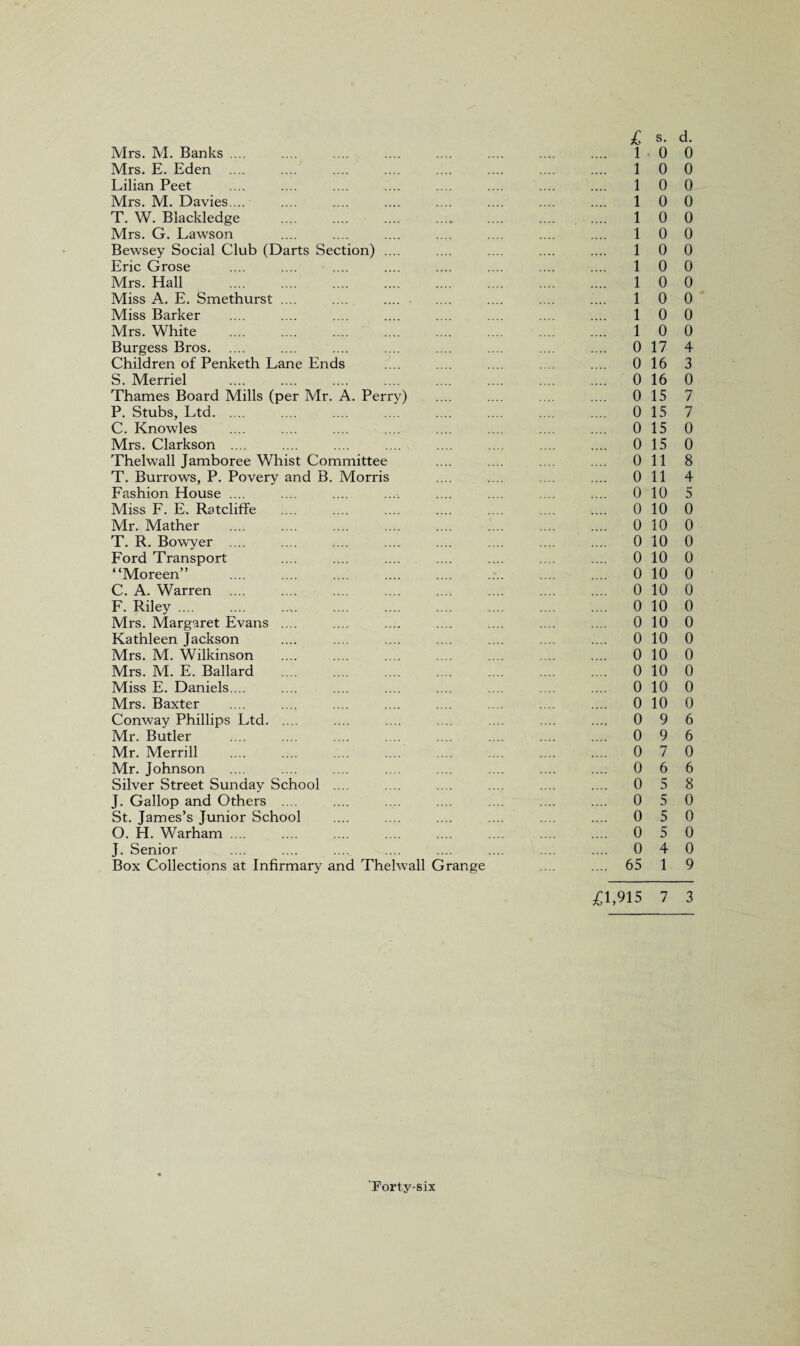 Mrs. M. Banks .... Mrs. E. Eden .... Lilian Peet Mrs. M. Davies ... T. W. Blackledge Mrs. G. Lawson Bewsey Social Club (Darts Section) .... Eric Grose Mrs. Hall Miss A. E. Smethurst .... Miss Barker Mrs. White Burgess Bros. Children of Penketh Lane Ends S. Merriel Thames Board Mills (per Mr. A. Perry) P. Stubs, Ltd. C. Knowles Mrs. Clarkson .... Thelwall Jamboree Whist Committee T. Burrows, P. Povery and B. Morris Fashion House .... Miss F. E. RatclifFe Mr. Mather T. R. Bowyer .... Ford Transport “Moreen” . C. A. Warren .... F. Riley .... Mrs. Margaret Evans .... Kathleen Jackson Mrs. M. Wilkinson Mrs. M. E. Ballard . Miss E. Daniels.... Mrs. Baxter Conway Phillips Ltd. Mr. Butler Mr. Merrill Mr. Johnson Silver Street Sunday School .... J. Gallop and Others . .. St. James’s Junior School O. H. Warham .... J. Senior Box Collections at Infirmary and Thelwall Grange £ s. d. 10 0 1 0 0 1 0 0 1 0 0 1 0 0 1 0 0 1 0 0 1 0 0 1 0 0 1 0 0 1 0 0 1 0 0 0 17 4 0 16 3 0 16 0 0 15 7 0 15 7 0 15 0 0 15 0 0 118 0 11 4 0 10 5 0 10 0 0 10 0 0 10 0 0 10 0 0 10 0 0 10 0 0 10 0 0 10 0 0 10 0 0 10 0 0 10 0 0 10 0 0 10 0 0 9 6 0 9 6 0 7 0 0 6 6 0 5 8 0 5 0 0 5 0 0 5 0 0 4 0 65 1 9 £1,915 7 3 'Forty-six