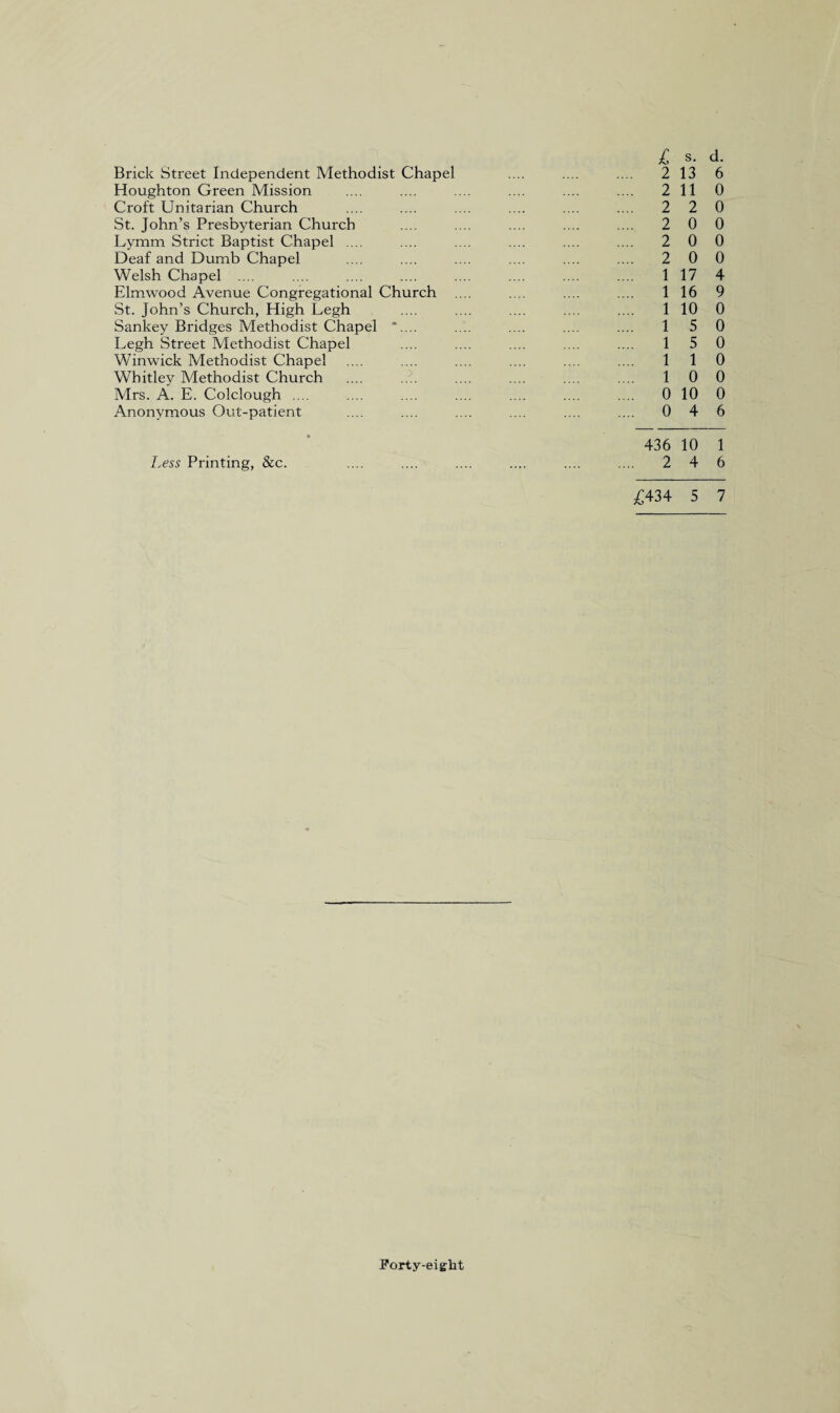 Brick Street Independent Methodist Chapel Houghton Green Mission Croft Unitarian Church St. John’s Presbyterian Church Lymm Strict Baptist Chapel .... Deaf and Dumb Chapel Welsh Chapel .... Elmwood Avenue Congregational Church St. John’s Church, High Legh Sankey Bridges Methodist Chapel Legh Street Methodist Chapel Winwick Methodist Chapel Whitley Methodist Church Mrs. A. E. Colclough .... Anonymous Out-patient Less Printing, &c. £ s. d. 2 13 6 2 11 0 2 2 0 2 0 0 2 0 0 . 2 0 0 1 17 4 1 16 9 1 10 0 1 5 0 1 5 0 1 1 0 1 0 0 0 10 0 0 4 6 436 10 1 2 4 6 £434 5 7 Forty-eight