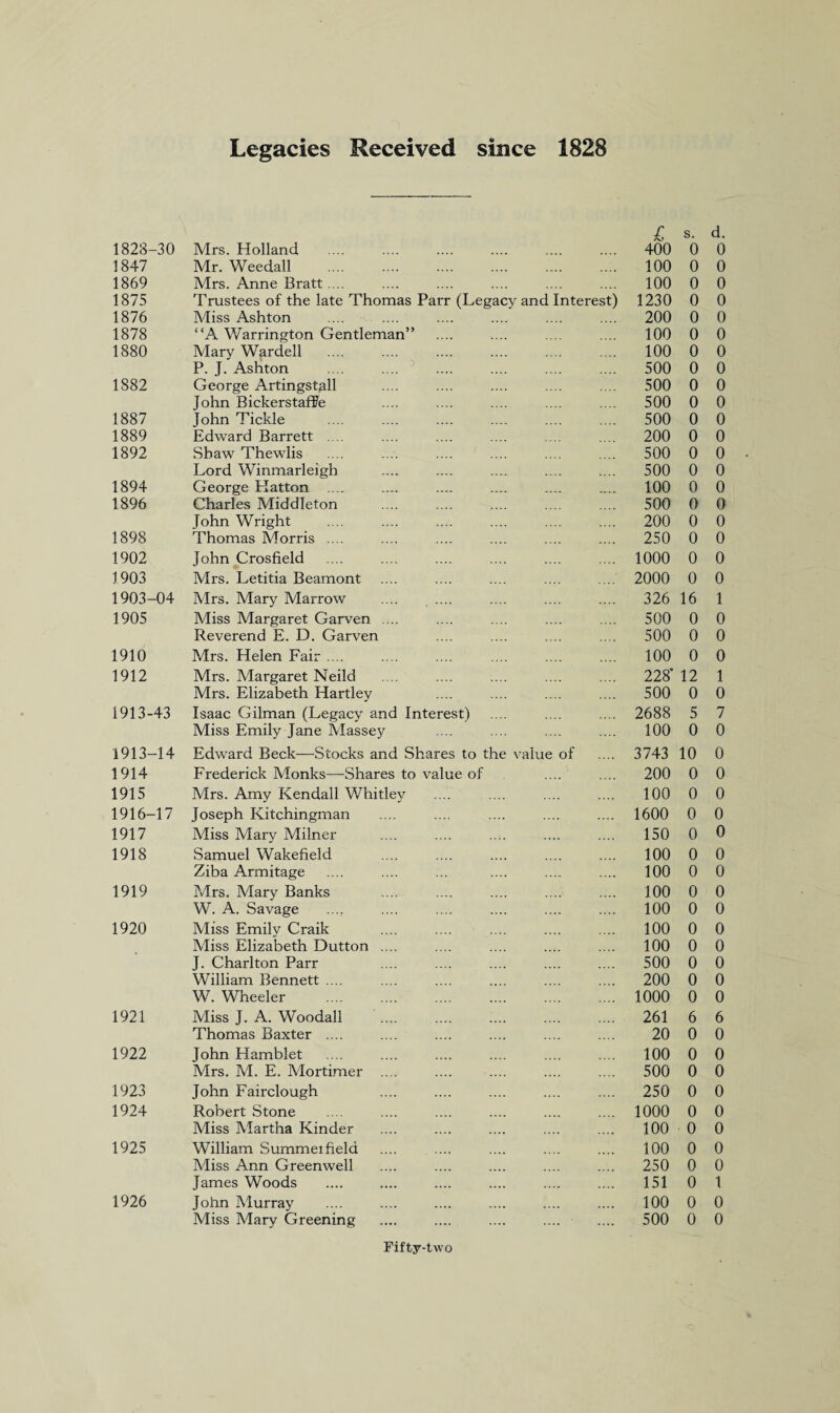 Legacies Received since 1828 1823-30 1847 1869 1875 1876 1878 1880 1882 1887 1889 1892 1894 1896 1898 1902 1903 1903-04 1905 1910 1912 1913-43 1913-14 1914 1915 1916-17 1917 1918 1919 1920 1921 1922 1923 1924 1925 1926 Mrs. Holland Mr. Weedall Mrs. Anne Bratt.... Trustees of the late Thomas Parr (Leg Miss Ashton “A Warrington Gentleman” Mary Wardell P. J. Ashton George Artingstjall John BickerstafFe John Tickle Edward Barrett .... Shaw Thewlis Lord Winmarleigh George Hatton .... Charles Middleton John Wright Thomas Morris .... John Crosfield Mrs. Letitia Beamont Mrs. Mary Marrow Miss Margaret Garven .... Reverend E. D. Garven Mrs. Helen Fair .... Mrs. Margaret Neild Mrs. Elizabeth Hartley Isaac Gilman (Legacy and Interest) Miss Emily Jane Massey cv and Interest) £ s. d. 400 0 0 100 0 0 100 0 0 1230 0 0 200 0 0 100 0 0 100 0 0 500 0 0 500 0 0 500 0 0 500 0 0 200 0 0 500 0 0 500 0 0 100 0 0 500 0 0 200 0 0 250 0 0 1000 0 0 2000 0 0 326 16 1 500 0 0 500 0 0 100 0 0 228” 12 1 500 0 0 2688 5 7 100 0 0 Edward Beck—Stocks and Shares to the value of Frederick Monks—Shares to value of Mrs. Amy Kendall Whitley Joseph Kitchingman Miss Mary Milner Samuel Wakefield Ziba Armitage Mrs. Mary Banks W. A. Savage Miss Emily Craik Miss Elizabeth Dutton .... J. Charlton Parr William Bennett .... W. Wheeler . Miss J. A. Woodall Thomas Baxter .... John Hamblet Mrs. M. E. Mortimer .... John Fairclough Robert Stone Miss Martha Kinder William Summeifield Miss Ann Greenwell James Woods John Murray Miss Mary Greening 3743 10 0 200 0 0 100 0 0 1600 0 0 150 0 0 100 0 0 100 0 0 100 0 0 100 0 0 100 0 0 100 0 0 500 0 0 200 0 0 1000 0 0 261 6 6 20 0 0 100 0 0 500 0 0 250 0 0 1000 0 0 100 0 0 100 0 0 250 0 0 151 0 1 100 0 0 500 0 0 Fifty-two