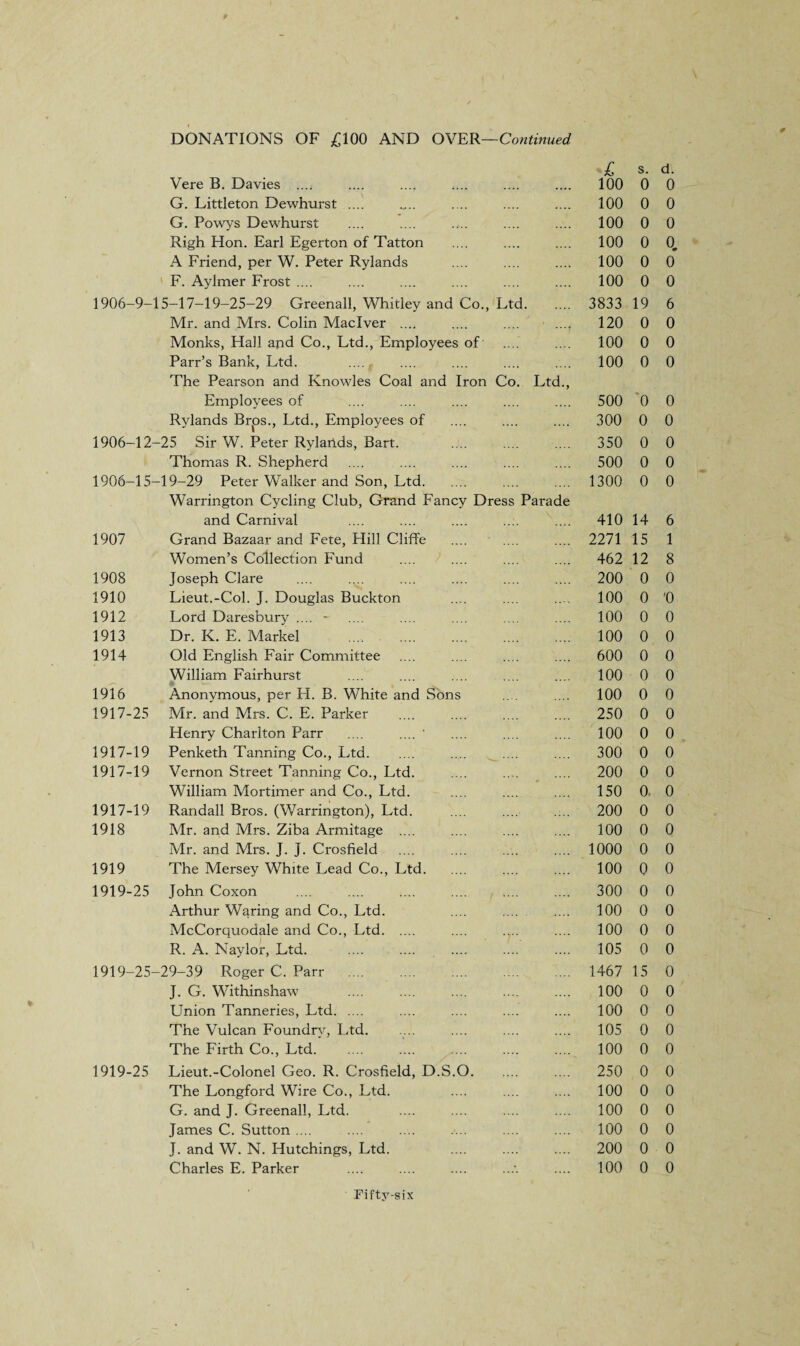 £ s. d. Vere B. Davies .... .... .... 100 0 0 G. Littleton Dewhurst .... 100 0 0 G. Powys Dewhurst 100 0 0 Righ Hon. Earl Egerton of Tatton 100 0 0 A Friend, per W. Peter Rylands 100 0 0 F. Aylmer Frost .... 100 0 0 1906-9- 15-17-19-25-29 Greenall, Whitley and Co., Ltd. 3833 19 6 Mr. and Mrs. Colin Maclver .... 120 0 0 Monks, Hall apd Co., Ltd., Employees of 100 0 0 Parr’s Bank, Ltd. 100 0 0 The Pearson and Knowles Coal and Iron Co. Ltd., Employees of 500 ‘0 0 Rylands Bros., Ltd., Employees of 300 0 0 1906-12 -25 Sir W. Peter Rylands, Bart. 350 0 0 Thomas R. Shepherd 500 0 0 1906-15- -19-29 Peter Walker and Son, Ltd. 1300 0 0 Warrington Cycling Club, Grand Fancy Dress Parade and Carnival 410 14 6 1907 Grand Bazaar and Fete, Plill Cliffe 2271 15 1 Women’s Collection Fund 462 12 8 1908 Joseph Clare 200 0 0 1910 Lieut.-Col. J. Douglas Buckton 100 0 '0 1912 Lord Daresbury .... - 100 0 0 1913 Dr. K. E. Markel 100 0 0 1914 Old English Fair Committee 600 0 0 William Fairhurst 100 0 0 1916 Anonymous, per H. B. White and Sons 100 0 0 1917-25 Mr. and Mrs. C. E. Parker 250 0 0 Henry Charlton Parr .... .... ' 100 0 0 1917-19 Penketh Tanning Co., Ltd. 300 0 0 1917-19 Vernon Street Tanning Co., Ltd. 200 0 0 William Mortimer and Co., Ltd. 150 0. 0 1917-19 Randall Bros. (Warrington), Ltd. 200 0 0 1918 Mr. and Mrs. Ziba Armitage .... 100 0 0 Mr. and Mrs. J. J. Crosfield 1000 0 0 1919 The Mersey White Lead Co., Ltd. 100 0 0 1919-25 John Coxon 300 0 0 Arthur Waring and Co., Ltd. 100 0 0 McCorquodale and Co., Ltd. 100 0 0 R. A. Naylor, Ltd. 105 0 0 1919-25 -29-39 Roger C. Parr 1467 15 0 J. G. Withinshaw 100 0 0 Union Tanneries, Ltd. 100 0 0 The Vulcan Foundry, Ltd. 105 0 0 The Firth Co., Ltd. 100 0 0 1919-25 Lieut.-Colonel Geo. R. Crosfield, D.S.O. 250 0 0 The Longford Wire Co., Ltd. 100 0 0 G. and J. Greenall, Ltd. 100 0 0 James C. Sutton .... 100 0 0 J. and W. N. Hutchings, Ltd. 200 0 0 Charles E. Parker • 100 0 0 Fifty-six