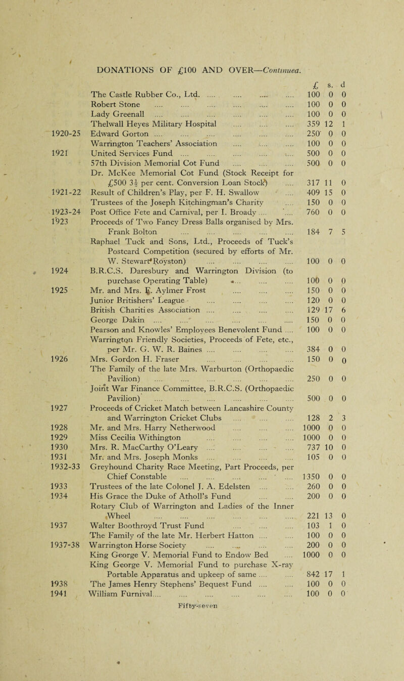 I DONATIONS OF £100 AND OVER—Continued. I s. The Castle Rubber Co., Ltd. 100 0 Robert Stone 100 0 Lady Greenall 100 0 Thelwall Heyes Military Hospital 359 12 1920-25 Edward Gorton .... 250’ 0 Warrington Teachers’ Association 100 0 1921 United Services Fund .... 500 0 57th Division Memorial Cot Fund Dr. McKee Memorial Cot Fund (Stock Receipt for 500 0 £500 34 per cent. Conversion Loan Stock') 317 11 1921-22 Result of Children’s Play, per F. H. Swallow 409 15 Trustees of the Joseph Kitchingman’s Charity 150 0 1923-24 1923 Post Office Fete and Carnival, per I. Broady .... .... Proceeds of Two Fancy Dress Balls organised by Mrs. 760 0 Frank Bolton Raphael Tuck and Sons, Ltd., Proceeds of Tuck’s Postcard Competition (secured by efforts of Mr. 184 7 1924 W. Stewart* Royston) B.R.C.S. Daresbury and Warrington Division (to 100 0 purchase Operating Table) «... 100 0 1925 Mr. and Mrs. Jp Aylmer Frost 150 0 Junior Britishers’ League 120 0 British Charities Association .... 129 17 George Dakin 150 0 Pearson and Knowles’ Employees Benevolent Fund .... Warrington Friendly Societies, Proceeds of Fete, etc., 100 0 per Mr. G. W. R. Baines .... 384 0 1926 Mrs. Gordon H. Fraser The Family of the late Mrs. Warburton (Orthopaedic 150 0 Pavilion) Joint War Finance Committee, B.R.C.S. (Orthopaedic 250 0 1927 Pavilion) Proceeds of Cricket Match between Lancashire County 500 0 and Warrington Cricket Clubs 128 2 1928 Mr. and Mrs. Harry Netherwood 1000 0 1929 Miss Cecilia Withington 1000 0 1930 Mrs. R. MacCarthy O’Leary .... .... .... - 737 10 1931 1932-33 Mr. and Mrs. Joseph Monks Greyhound Charity Race Meeting, Part Proceeds, per 105 0 Chief Constable .... .... .... .... ' 1350 0 1933 Trustees of the late Colonel J. A. Edelsten 260 0 1934 His Grace the Duke of Atholl’s Fund Rotary Club of Warrington and Ladies of the Inner 200 0 Wheel .. 221 13 1937 Walter Boothroyd Trust Fund 103 1 The Family of the late Mr. Herbert Hatton .... 100 0 1937-38 Warrington Horse Society 200 0 King George V. Memorial Fund to Endow Bed King George V. Memorial Fund to purchase X-ray 1000 0 Portable Apparatus and upkeep of same .... 842 17 1938 The James Henry Stephens’ Bequest Fund .... 100 0 1941 William Furnival... 100 0 % d 0 0 0 1 0 0 0 0 0 0 0 0 5 0 0 0 0 6 0 0 0 0 0 0 3 0 0 0 0 0 0 0 0 0 0 0 0 1 0 0