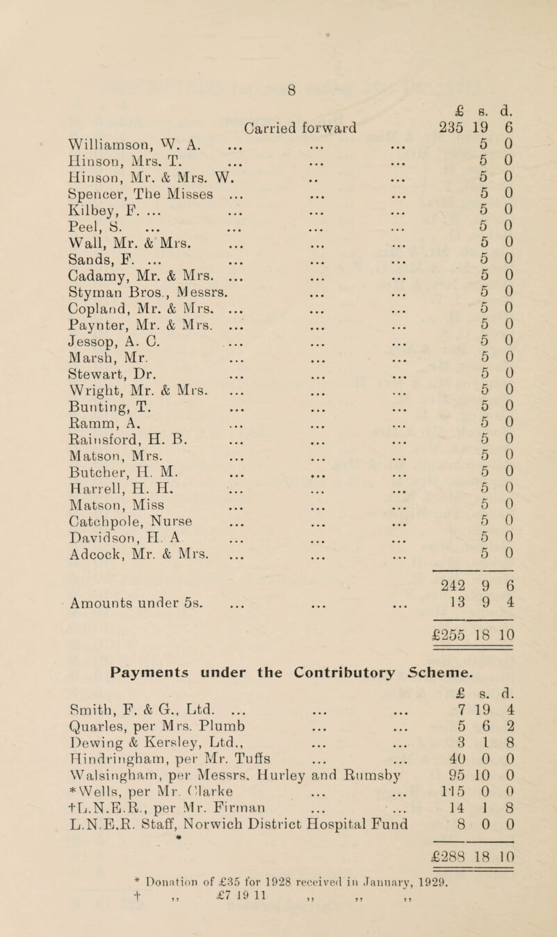 8 £ s. d. Carried forward 235 19 6 Williamson, W. A. ... ... ... 5 0 Hinson, Mrs. T. ... ... ... 5 0 Hinson, Mr. & Mrs. W. .. ... 5 0 Spencer, The Misses ... ... ... 5 0 Kilbey, F. ... ... ... ... 5 0 Peel, S. ... ... ... ... 5 0 Wall, Mr. & Mrs. ... ... ... 5 0 Sands, F. ... ... ... ... 5 0 Cadamy, Mr. & Mrs. ... ... ... 5 0 Styrnan Bros., Messrs. ... ... 5 0 Copland, Mr. & Mrs. ... ... ... 5 0 Paynter, Mr. & M rs. ... ... ... 5 0 Jessop, A. C. ... ... ... 5 0 Marsh, Mr. ... ... ... 5 0 Stewart, Dr. ... ... ... 5 0 Wright, Mr. & Mrs. ... ... ... 5 0 Bunting, T. ... ... ... 5 0 Pamm, A. ... ... ... 5 0 Rainsford, H. B. ... ... ... 5 0 Matson, Mrs. ... ... ... 5 0 Butcher, H. M. ... ... ... 5 0 Harrell, H. H. ... ... ... 5 0 Matson, Miss ... ... ... 5 0 Catchpole, Nurse ... ... ... 5 0 Davidson, H. A ... ... ... 5 0 Adcock, Mr. & Mrs. ... ... ... 5 0 242 9 6 Amounts under 5s. ... ... ... 13 9 4 £255 18 10 Payments under the Contributory Scheme. £ s. d. Smith, F. & G., Ltd. ... ... ... 7 19 4 Quarles, per Mrs. Plumb ... ... 5 6 2 Dewing & Kersley, Ltd., ... ... 3 18 Hindringham, per Mr. Tuffs ... ... 40 0 0 Walsingham, per Messrs. Hurley and Rumsby 95 10 0 *Wells, per Mr. Clarke ... ... 1*15 0 0 fL.N.F.R., per Mr. Firman ... ... 14 1 8 L.N.E.R. Staff, Norwich District Hospital Fund 8 0 0 £288 18 10 * Donation of £35 for 1928 received in January, 1929.