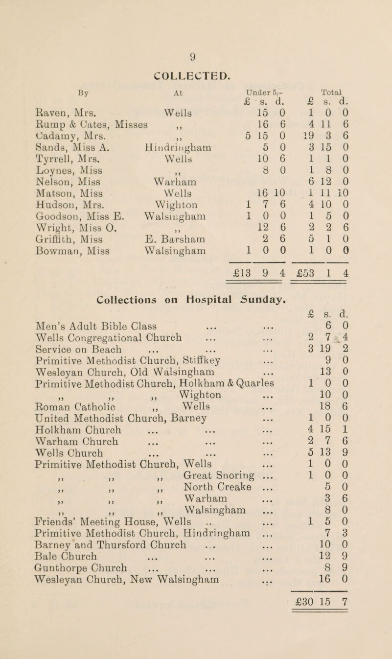 COLLECTED. By At Under 5,- Total £ s. d. £ S. d. Raven, Mrs. Wells 15 0 1 0 0 Rump & Cates, Misses ,, 16 6 4 11 6 Cadamy, Mrs. ) > 5 15 0 19 3 6 Sands, Miss A. Hindringham 5 0 3 15 0 Tyrrell, Mrs. Wells 10 6 1 1 0 Loynes, Miss > > 8 0 1 8 0 Nelson, Miss Warham 6 12 0 Matson, Miss Wells 16 10 1 11 10 Hudson, Mrs. Wighton 1 7 6 4 10 0 Goodson, Miss E. Walsingham 1 0 0 1 5 0 Wright, Miss 0. J > 12 6 2 2 6 Griffith, Miss E. Barsham 2 6 5 1 0 Bowman, Miss Walsingham 1 0 0 1 0 0 £13 9 4 £53 1 4 Collections on Hospital Sunday. £ s. d. Men’s Adult Bible Class 6 0 Wells Congregational Church 2 7 4 j*. Service on Beach 3 19 2 Primitive Methodist Church, Stiff key 9 0 Wesleyan Church, Old Walsingham 13 0 Primitive Methodist Church, Holkham & Quarles 1 0 0 „ „ Wighton 10 0 Roman Catholic ,, Wells 18 6 United Methodist Church, Barney 1 0 0 Holkham Church 4 15 1 Warham Church 2 7 6 Wells Church 5 13 9 Primitive Methodist Church, Wells 1 0 0 ,, ,, ,, Great Snoring ... 1 0 0 ,, ,, ,, North Creake ... 5 0 ,, ,, ,, Warham 3 6 ,, ,, ,, Walsingham 8 0 Friends’ Meeting House, Wells 1 5 0 Primitive Methodist Church, Hindringham 7 3 Barney and Thursford Church 10 0 Bale Church 12 9 Gunthorpe Church 8 9 Wesleyan Church, New Walsingham 16 0 £30 15 7