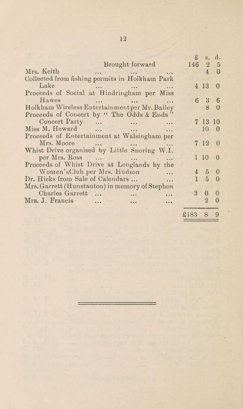 £ s. d. Brought forward 146 2 5 Mrs. Keith ... ... ... 4 0 Collected from fishing permits in Holkham Park Lake ... ... ... 4 13 0 Proceeds of Social at Hindringham per Miss Hawes ... ... ... 6 3 6 Holkham Wireless Entertainmentper Mr. Bailey 8 0 Proceeds of Concert by “ The Odds & Ends ” Concert Party ... ... ... 7 13 10 Miss M. Heward ... ... ... 10 0 Proceeds of Entertainment at Walsingham per Mrs. Moore ... ... ... 7120 Whist Drive organised by Little Snoring W.I. per Mrs. Ross ... ... ... 1 10 0 Proceeds of Whist Drive at Longlands by the Women’sClub per Mrs. Hudson ... 4 5 0 Dr. Hicks from Sale of Calendars ... ... 15 0 Mrs.Garrett (Hunstanton) in memory of Stephen Charles Garrett ... ... ... 3 0 0 Mrs. J. Francis ... ... ... 2 0 £183 8 9