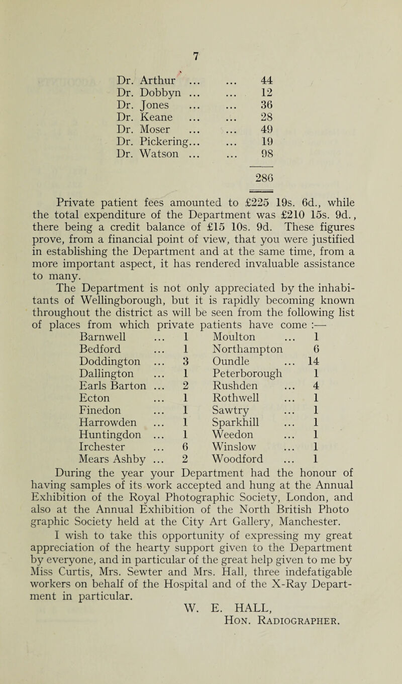 Dr. Arthur . 44 Dr. Dobbyn ... ... 12 Dr. Jones ... ... 36 Dr. Keane ... ... 28 Dr. Moser ... ... 49 Dr. Pickering... ... 19 Dr. Watson ... ... 98 286 Private patient fees amounted to £225 19s. 6d., while the total expenditure of the Department was £210 15s. 9d., there being a credit balance of £15 10s. 9d. These figures prove, from a financial point of view, that you were justified in establishing the Department and at the same time, from a more important aspect, it has rendered invaluable assistance to many. The Department is not only appreciated by the inhabi¬ tants of Wellingborough, but it is rapidly becoming known throughout the district as will be seen from the following list of places from which private patients have come :— Barnwell Bedford Doddington Dallington Earls Barton Ecton Finedon Harrowden Huntingdon Irchester Mears Ashby 1 Moulton 1 Northampton 3 Oundle 1 Peterborough 2 Rushden 1 Rothwell 1 Sawtry 1 Sparkhill 1 Weedon 6 Winslow 2 Woodford 1 6 14 1 4 1 1 1 1 1 1 During the year your Department had the honour of having samples of its work accepted and hung at the Annual Exhibition of the Royal Photographic Society, London, and also at the Annual Exhibition of the North British Photo graphic Society held at the City Art Gallery, Manchester. I wish to take this opportunity of expressing my great appreciation of the hearty support given to the Department by everyone, and in particular of the great help given to me by Miss Curtis, Mrs. Sewter and Mrs. Hall, three indefatigable workers on behalf of the Hospital and of the X-Ray Depart¬ ment in particular. W. E. HALL, Hon. Radiographer.