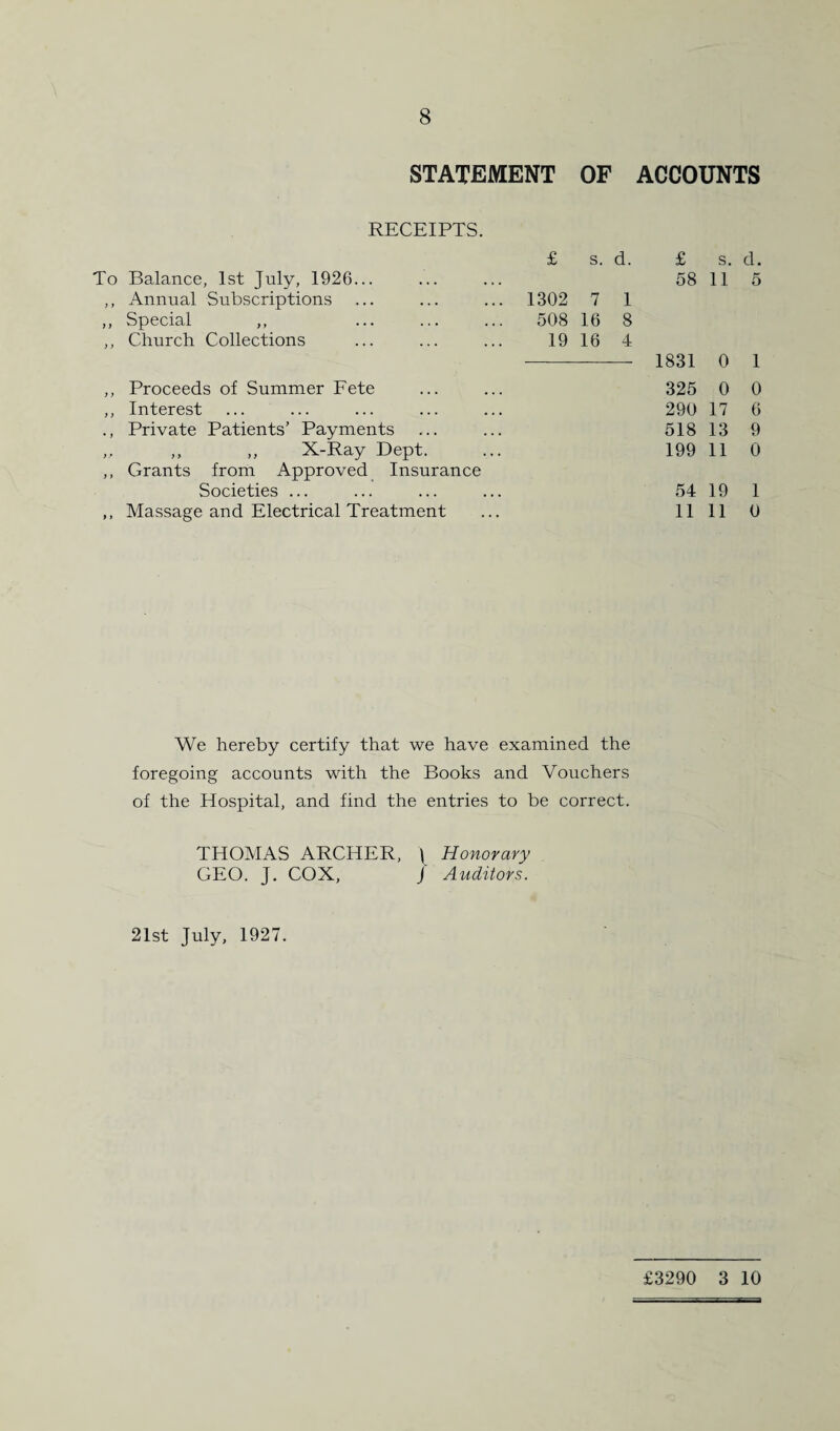 STATEMENT OF ACCOUNTS RECEIPTS. £ s. d. £ s. d. To Balance, 1st July, 1926... 58 11 5 y y Annual Subscriptions 1302 7 1 y y Special ,, 508 16 8 y y Church Collections 19 16 4 1831 0 1 y y Proceeds of Summer Fete 325 0 0 y y Interest 290 17 6 • y Private Patients’ Payments 518 13 9 yr ,, ,, X-Ray Dept. 199 11 0 y > Grants from Approved Insurance Societies ... 54 19 1 y y Massage and Electrical Treatment 11 11 0 We hereby certify that we have examined the foregoing accounts with the Books and Vouchers of the Hospital, and find the entries to be correct. THOMAS ARCHER, \ Honorary GEO. J. COX, j Auditors. 21st July, 1927. £3290 3 10