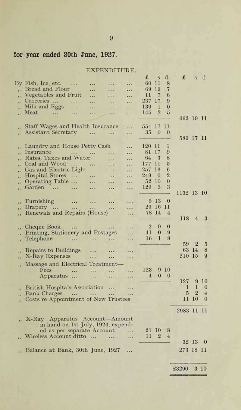 tor year ended 30th June, 1927. EXPENDITURE. £ s. d. Fish, Ice, etc. 60 11 8 Bread and Flour 69 19 7 Vegetables and Fruit 11 7 6 Groceries ... 237 17 9 Milk and Eggs 139 1 0 Meat 145 2 5 Staff Wages and Health Insurance 554 17 11 Assistant Secretary 35 0 0 Laundry and House Petty Cash 120 11 1 Insurance 81 17 9 Rates, Taxes and Water 64 3 8 Coal and Wood ... 177 11 5 Gas and Electric Light 257 16 6 Hospital Stores ... 249 0 2 Operating Table ... 52 10 0 Garden 129 3 3 Furnishing 9 13 0 Drapery ... 29 16 11 Renewals and Repairs (House) 78 14 4 Cheque Book 2 0 0 Printing, Stationery and Postages 41 0 9 Telephone 16 1 8 Repairs to Buildings X-Ray Expenses Massage and Electrical Treatment—- Fees 123 9 10 Apparatus ... 4 0 0 ,, British Hospitals Association ... ,, Bank Charges ,, Costs re Appointment of New Trustees £ s. d 663 19 11 589 17 11 1132 13 10 118 4 3 59 2 5 63 14 8 210 15 9 127 9 10 1 1 0 5 2 4 11 10 0 ,, X-Ray Apparatus Account—Amount in hand on 1st July, 1926, expend¬ ed as per separate Account ,, Wireless Account ditto ... 2983 11 11 21 10 8 112 4 32 13 0 273 18 11 £3290 3 10 Balance at Bank, 30th June, 1927