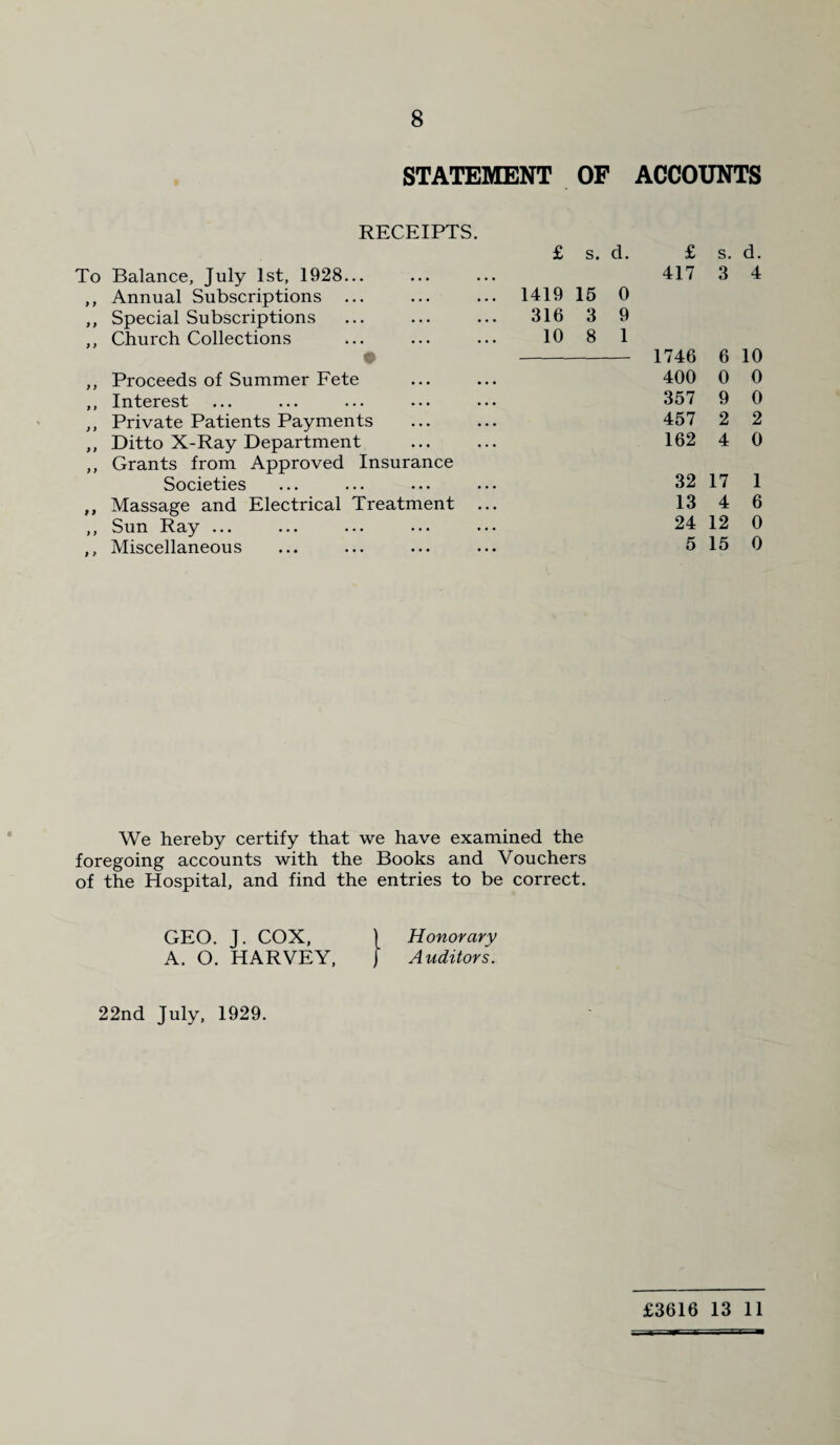 STATEMENT OF ACCOUNTS RECEIPTS. £ s. d. £ s. d. Balance, July 1st, 1928... 417 3 4 Annual Subscriptions ... 1419 15 0 Special Subscriptions 316 3 9 Church Collections 10 8 1 e 1746 6 10 Proceeds of Summer Fete 400 0 0 Interest 357 9 0 Private Patients Payments 457 2 2 Ditto X-Ray Department 162 4 0 Grants from Approved Insurance Societies 32 17 1 Massage and Electrical Treatment 13 4 6 Sun Ray ... 24 12 0 Miscellaneous 5 15 0 We hereby certify that we have examined the foregoing accounts with the Books and Vouchers of the Hospital, and find the entries to be correct. GEO. J. COX, } Honorary A. O. HARVEY, } Auditors. 22nd July, 1929. £3616 13 11