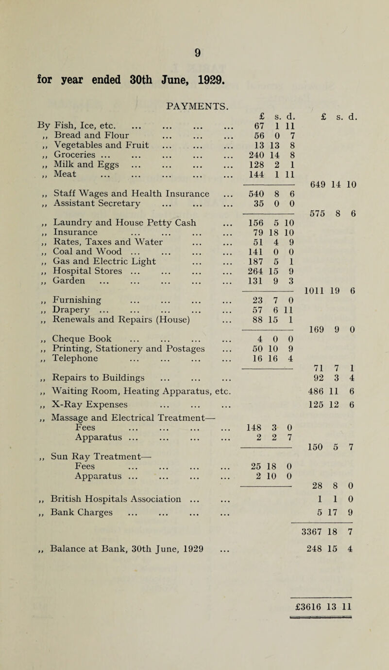 9 for year ended 30th June, 1929. PAYMENTS. £ s. d. By Fish, Ice, etc. • • • 67 1 11 ,, Bread and Flour • • • 56 0 7 ,, Vegetables and Fruit • • • 13 13 8 ,, Groceries ... • • • 240 14 8 ,, Milk and Eggs • • • 128 2 1 ,, Meat • • • 144 1 11 ,, Staff Wages and Health Insurance 540 8 6 ,, Assistant Secretary • • • 35 0 0 ,, Laundry and House Petty Cash 156 5 10 ,, Insurance • • • 79 18 10 ,, Rates, Taxes and Water • • * 51 4 9 ,, Coal and Wood ... • • • 141 0 0 ,, Gas and Electric Light • « • 187 5 1 ,, Hospital Stores ... • • • 264 15 9 ,, Garden ... ... ... ... ... 131 9 3 ,, Furnishing 23 7 0 ,, Drapery. • • • 57 6 11 ,, Renewals and Repairs (House) ... 88 15 1 ,, Cheque Book 4 0 0 ,, Printing, Stationery and Postages • • . 50 10 9 ,, Telephone ... 16 16 4 ,, Repairs to Buildings • . . ,, Waiting Room, Heating Apparatus, etc. ,, X-Ray Expenses . . . ,, Massage and Electrical Treatment— Fees • • • 148 3 0 Apparatus ... ... 2 2 7 ,, Sun Ray Treatment— Fees • • • 25 18 0 Apparatus ... ... 2 10 0 ,, British Hospitals Association ... ,, Bank Charges £ s. d. 649 14 10 575 8 6 1011 19 6 169 9 0 71 7 1 92 3 4 486 11 6 125 12 6 150 5 7 28 8 0 1 1 0 5 17 9 ,, Balance at Bank, 30th June, 1929 3367 18 7 248 15 4