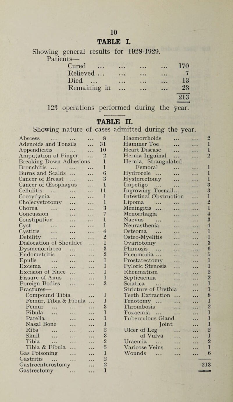TABLE I. Showing general results for 1928-1929. Patients—• Cured ... ... ... ... 170 Relieved ... ... ... ... 7 Died ... ... ... ... 13 Remaining in ... ... ... 23 213 123 operations performed during the year. TABLE II. Showing nature of cases admitted during the year Abscess 8 Flaemorrhoids 2 Adenoids and Tonsils 31 Hammer Toe 1 Appendicitis 10 Heart Disease 1 Amputation of Finger 2 Hernia Inguinal 2 Breaking Down Adhesions 1 Hernia, Strangulated Bronchitis ... 1 Femoral 1 Burns and Scalds ... 6 Hydrocele ... 1 Cancer of Breast ... 3 Hysterectomy 1 Cancer of (Esophagus 1 Impetigo 3 Cellulitis 11 Ingrowing Toenail... 3 Coccydynia 1 Intestinal Obstruction 1 Cholecystotomy 1 Lipoma 2 Chorea 3 Meningitis ... 1 Concussion 7 Menorrhagia 4 Constipation 1 Naevus 3 Cyst 1 Neurasthenia 4 Cystitis 4 Osteoma 1 Debility 2 Osteo-Myelitis 1 Dislocation of Shoulder ... 1 Ovariotomy 3 Dysmenorrhoea 3 Phimosis 6 Endometritis 2 Pneumonia ... 5 Epulis 1 Prostatectomy 1 Excema 1 Pyloric Stenosis 1 Excision of Knee ... 1 Rheumatism 2 Fissure of Anus 1 Septicaemia 2 Foreign Bodies 3 Sciatica 1 Fractures— Stricture of Urethia 1 Compound Tibia 1 Teeth Extraction ... 8 Femur, Tibia & Fibula ... 1 Tenotomy ... 1 Femur 3 Thrombosis 2 Fibula 1 Toxaemia ... 1 Patella 1 Tuberculous Gland 1 Nasal Bone 1 Joint 1 Ribs 2 Ulcer of Leg 2 Skull . 3 of Vulva 1 Tibia 2 Uraemia 2 Tibia & Fibula ... 5 Varicose Veins 1 Gas Poisoning 1 Wounds 6 Gastritis 2 Gastroenterostomy 2 213 Gastrectomy 1