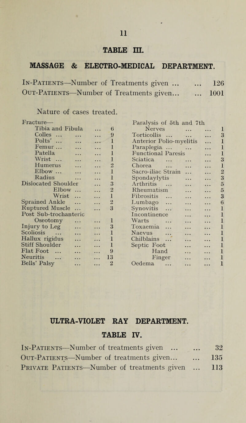 TABLE III. MASSAGE & ELECTRO-MEDICAL DEPARTMENT. In-Patients—Number of Treatments given ... ... 126 Out-Patients—Number of Treatments given... ... 1001 Nature of cases treated. Fracture— Tibia and Fibula ... 6 Colles ... ... ... 9 Polts’ ... ... ... 1 Femur ... ... ... 1 Patella ... ... 1 Wrist ... ... ... 1 Humerus ... ... 2 Elbow ... ... ... 1 Radius ... ... 1 Dislocated Shoulder ... 3 Elbow ... ... 2 Wrist ... ... 1 Sprained Ankle ... ... 2 Ruptured Muscle ... ... 3 Post Sub-trochanteric Oseotomy ... ... 1 Injury to Leg ... ... 3 Scoliosis ... ... ... 1 Hallux rigidus ... ... 1 Stiff Shoulder ... ... 1 Flat Foot ... ... ... 9 Neuritis ... ... ... 13 Bells’ Palsy ... ... 2 Paralysis of 5th and 7th Nerves ... ... 1 Torticollis ... ... ... 3 Anterior Polio-myelitis ... 1 Paraplegia ... ... ... 1 Functional Paresis ... 1 Sciatica ... ... ... 3 Chorea ... ... ... 1 Sacro-iliac Strain ... ... 2 Spondaylytis ... ... 3 Arthritis ... ... ... 5 Rheumatism ... ... 5 Fibrositis ... ... ... 3 Lumbago ... ... ... 6 Synovitis ... ... ... 1 Incontinence ... ... 1 Warts ... ... ... 1 Toxaemia ... ... ... 1 Naevus ... ... ... 1 Chilblains ... ... ... 1 Septic Foot ... ... 1 Hand ... ... 1 Finger ... ... 1 Oedema ... ... ... 1 ULTRA-VIOLET RAY DEPARTMENT. TABLE IV. In-Patients—Number of treatments given ... ... 32 Out-Patients—Number of treatments given... ... 135 Private Patients—Number of treatments given ... 113