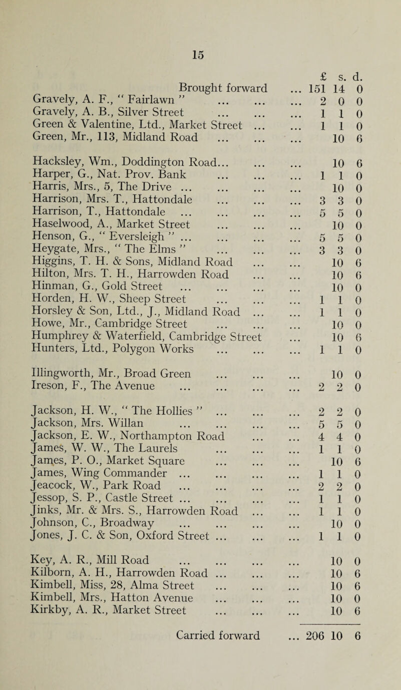 £ s. d. Brought forward ... 151 14 0 Gravely, A. F.,  Fairlawn ” . 2 0 0 Gravely, A. B., Silver Street . 110 Green & Valentine, Ltd., Market Street . 1 1 0 Green, Mr., 113, Midland Road . 10 6 Hacksley, Wm., Doddington Road. 10 6 Harper, G., Nat. Prov. Bank . 110 Harris, Mrs., 5, The Drive. 10 0 Harrison, Mrs. T., Hattondale . 3 30 Harrison, T., Hattondale . 550 Haselwood, A., Market Street . 10 0 Henson, G., “ Eversleigh ”. 5 5 0 Heygate, Mrs.,  The Elms ” . 3 30 Higgins, T. H. & Sons, Midland Road . 10 6 Hilton, Mrs. T. H., Harrowden Road . 10 6 Hinman, G., Gold Street . 10 0 Horden, H. W., Sheep Street . 110 Horsley & Son, Ltd., J., Midland Road . 1 1 0 Howe, Mr., Cambridge Street ... ... ... 10 0 Humphrey & Waterfield, Cambridge Street ... 10 6 Hunters, Ltd., Polygon Works . 110 Illingworth, Mr., Broad Green . 10 0 Ireson, F., The Avenue . 2 20 Jackson, H. W., “ The Hollies ” . 2 2 0 Jackson, Mrs. Willan . 5 5 0 Jackson, E. W., Northampton Road ... ... 4 4 0 James, W. W., The Laurels . 110 James, P. O., Market Square ... ... ... 10 6 James, Wing Commander ... ... ... ... 1 1 0 Jeacock, W., Park Road . 2 2 0 Jessop, S. P., Castle Street ... ... ... ... 1 1 0 Jinks, Mr. & Mrs. S., Harrowden Road ... ... 1 1 0 Johnson, C., Broadway . 10 0 Jones, J. C. & Son, Oxford Street. 110 Key, A. R., Mill Road . 10 0 Kilborn, A. H., Harrowden Road ... ... ... 10 6 Kimbell, Miss, 28, Alma Street . 10 6 Kimbell, Mrs., Hatton Avenue . 10 0 Kirkby, A. R., Market Street . 10 6