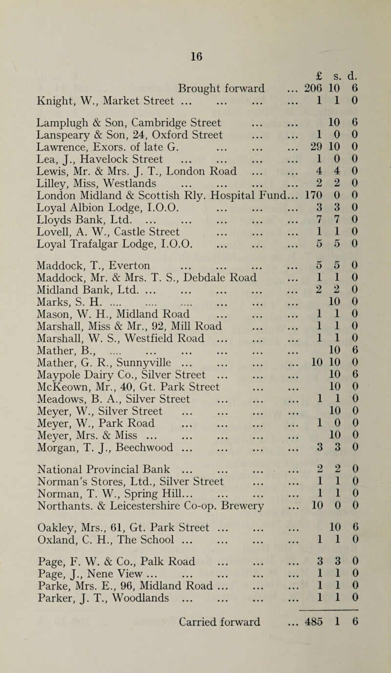 £ s. Brought forward ... 206 10 Knight, W., Market Street ... ... ... ... 1 1 Lamplugh & Son, Cambridge Street ... ... 10 Lanspeary & Son, 24, Oxford Street ... ... 1 0 Lawrence, Exors. of late G. ... ... ... 29 10 Lea, J., Havelock Street ... ... ... ... 1 0 Lewis, Mr. & Mrs. J. T., London Road ... ... 4 4 Lilley, Miss, Westlands ... ... ... ... 2 2 London Midland & Scottish Rly. Hospital Fund... 170 0 Loyal Albion Lodge, 1.0.0. ... ... ... 3 3 Lloyds Bank, Ltd. ... ... ... ... ... 7 7 Lovell, A. W., Castle Street ... ... ... 1 1 Loyal Trafalgar Lodge, 1.0.0. ... ... ... 5 5 Maddock, T., Everton ... ... ... ... 5 5 Maddock, Mr. & Mrs. T. S., Debdale Road ... 1 1 Midland Bank, Ltd. ... ... ... ... ... 2 2 Marks, S. H. 10 Mason, W. H., Midland Road ... ... ... 1 1 Marshall, Miss & Mr., 92, Mill Road ... ... 1 1 Marshall, W. S., Westfield Road ... ... ... 1 1 Mather, B., .... ... ... ... ... ... 10 Mather, G. R., Sunnyville ... ... ... ... 10 10 Maypole Dairy Co., Silver Street ... ... ... 10 McKeown, Mr., 40, Gt. Park Street ... ... 10 Meadows, B. A., Silver Street ... ... ... 1 1 Meyer, W., Silver Street ... ... ... ... 10 Meyer, W., Park Road ... ... ... ... 1 0 Meyer, Mrs. & Miss ... ... ... ... ... 10 Morgan, T. J., Beechwood ... ... ... ... 3 3 National Provincial Bank ... ... ... - ... 2 2 Norman’s Stores, Ltd., Silver Street ... ... 1 1 Norman, T. W., Spring Hill... ... ... ... 1 1 Northants. & Leicestershire Co-op. Brewery ... 10 0 Oakley, Mrs., 61, Gt. Park Street ... ... ... 10 Oxland, C. H., The School ... ... ... ... 1 1 Page, F. W. & Co., Palk Road ... ... ... 3 3 Page, J., Nene View ... ... ... ... ... 1 1 Parke, Mrs. E., 96, Midland Road ... ... ... 1 1 Parker, J. T., Woodlands ... ... ... ... 1 1 d. 6 0 6 0 0 0 0 0 0 0 0 0 0 0 0 0 0 0 0 0 6 0 6 0 0 0 0 0 0 0 0 0 0 6 0 0 0 0 0 • • •