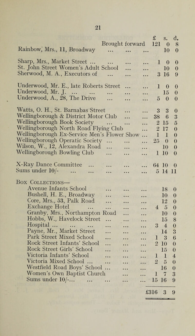 £ s. d. Brought forward 121 0 8 Rainbow, Mrs., 11, Broadway . 10 0 Sharp, Mrs., Market Street ... St. John Street Women’s Adult School Sherwood, M. A., Executors of 1 0 0 10 0 3 16 9 Underwood, Mr. E., late Roberts Street ... Underwood, Mr. J. Underwood, A., 28, The Drive . • • • 1 5 0 15 0 0 0 0 Watts, 0. H., St. Barnabas Street Wellingborough & District Motor Club . Wellingborough Book Society . Wellingborough North Road Flying Club Wellingborough Ex-Service Men’s Flower Show ... Wellingborough Operatic Society. Wilson, W., 12, Alexandra Road ... Wellingborough Bowling Club . 3 3 0 38 6 3 2 15 5 2 17 0 1 1 0 25 0 0 10 0 1 10 0 X-Ray Dance Committee Sums under 10/- 64 10 0 5 14 11 Box Collections— Avenue Infants School Bushell, H. E., Broadway Core, Mrs., 53, Palk Road Exchange Hotel Granby, Mrs., Northampton Road Hobbs, W., Havelock Street ... Hospital ... Payne, Mr., Market Street Park Street Mixed School Rock Street Infants’ School ... Rock Street Girls’ School Victoria Infants’ School Victoria Mixed School ... Westfield Road Boys’ School ... Women’s Own Baptist Church Sums under 10/-... 18 0 10 0 12 0 4 5 0 10 0 15 8 3 4 0 14 3 1 3 6 2 10 0 15 0 1 1 4 2 5 0 16 0 1 7 3 15 16 9 £316 3 9