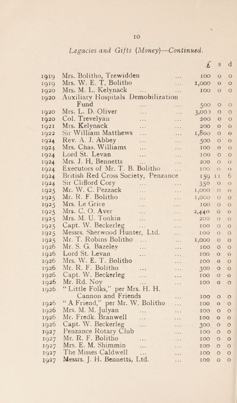 IO Legacies and Gifts (Money)—Continued. £ s d 1919 Mrs. Bolitho, Trewidden IOO 0 0 1919 Mrs. W. E. T. Bolitho 1,000 0 0 1920 Mrs. M. L. Kelynack IOO 0 0 1920 Auxiliary Hospitals Demobilization Fund 5°° 0 0 1920 Mrs. L. D. Oliver 3,000 0 0 1920 Col. Trevelyan 200 0 0 1921 Mrs. Kelynack 200 0 0 1922 Sir William Matthews 1,800 0 0 1924 Rev. A. J. Abbey 5°° 0 0 1924 Mrs. Chas. Williams IOO 0 0 1924 Lord St. Levan IOO 0 0 1924 Mrs. J. H. Bennetts 200 0 0 J924 Executors of Mr. T. B. Bolitho IOO 0 0 I924 British Red Cross Societv, Penzance x59 11 6 1924 Sir Clifford Cory 35° 0 0 19 25 Mr. W. C. Pezzack 1,000 0 0 I925 Mr. R. F. Bolitho 1,000 0 0 19 25 Mrs. Le Grice , , , IOO 0 0 x925 Mrs. C. O. Aver 2,440 0 0 l975 Mrs. M. U. Tonkin 200 0 0 l9 25 Capt. W. Beckerleg IOO 0 0 19 25 Messrs. Sherwood Hunter, Ltd. IOO 0 0 i925 Mr. T. Robins Bolitho 1,000 0 0 1926 Mr. S. G. Bazeley IOO 0 0 1926 Lord St. Levan IOO 0 0 1926 Mrs. W. E. T. Bolitho IOO 0 0 1926 Mr. R. F. Bolitho 300 0 0 1926 Capt. W. Beckerleg IOO 0 0 1926 Mr. Rd. Noy IOO 0 0 1926 “ Little Folks,” per Mrs. H. H. Cannon and Friends IOO 0 0 1926 “ A Friend,” per Mr. W. Bolitho IOO 0 0 1926 Mrs. M. M. Julyan IOO 0 0 1926 Mr. Fredk. Bran well IOO 0 0 1926 Capt. W. Beckerleg 3°° 0 0 1927 Penzance Rotary Club IOO 0 0 1927 Mr. R. F. Bolitho IOO 0 0 1927 Mrs. E. M. Shimmin IOO 0 0 1927 The Misses Caldwell IOO 0 0 1927 Messrs. J. H. Bennetts, Ltd. IOO 0 0