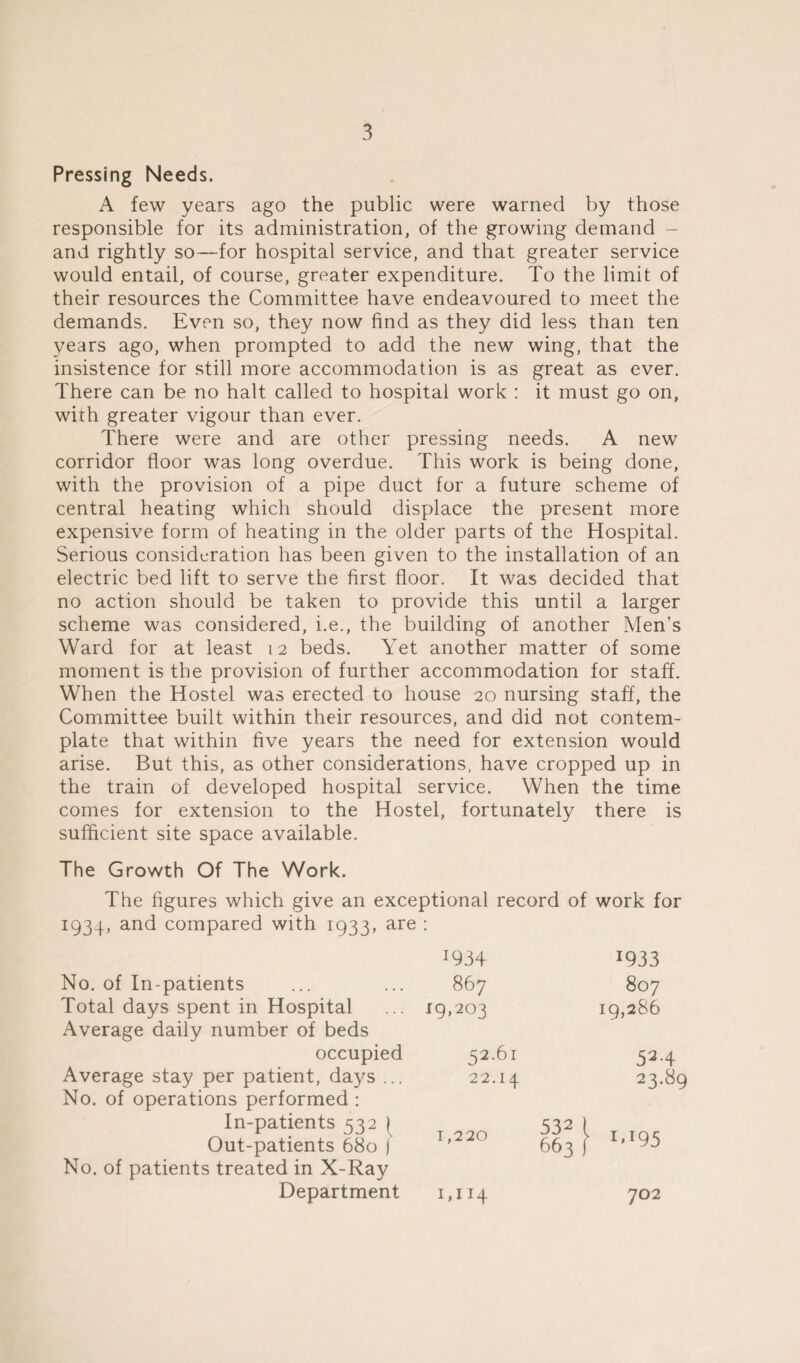 Pressing Needs. A few years ago the public were warned by those responsible for its administration, of the growing demand - and rightly so—for hospital service, and that greater service would entail, of course, greater expenditure. To the limit of their resources the Committee have endeavoured to meet the demands. Even so, they now find as they did less than ten years ago, when prompted to add the new wing, that the insistence for still more accommodation is as great as ever. There can be no halt called to hospital work : it must go on, with greater vigour than ever. There were and are other pressing needs. A new corridor floor was long overdue. This work is being done, with the provision of a pipe duct for a future scheme of central heating which should displace the present more expensive form of heating in the older parts of the Hospital. Serious consideration has been given to the installation of an electric bed lift to serve the first floor. It was decided that no action should be taken to provide this until a larger scheme was considered, i.e., the building of another Men’s Ward for at least 12 beds. Yet another matter of some moment is the provision of further accommodation for staff. When the Hostel was erected to house 20 nursing staff, the Committee built within their resources, and did not contem¬ plate that within five years the need for extension would arise. But this, as other considerations, have cropped up in the train of developed hospital service. When the time comes for extension to the Hostel, fortunately there is sufficient site space available. The Growth Of The Work. The figures which give an exceptional record of work for 1934, and compared with 1933, are : No. of In-patients Total days spent in Hospital Average daily number of beds x934 867 *9 33 807 19,286 19,203 occupied 52.61 22.14 524 23.89 Average stay per patient, days ... No. of operations performed : In-patients 532 ^ Out-patients 680 ) No. of patients treated in X-Ray Department 1,114