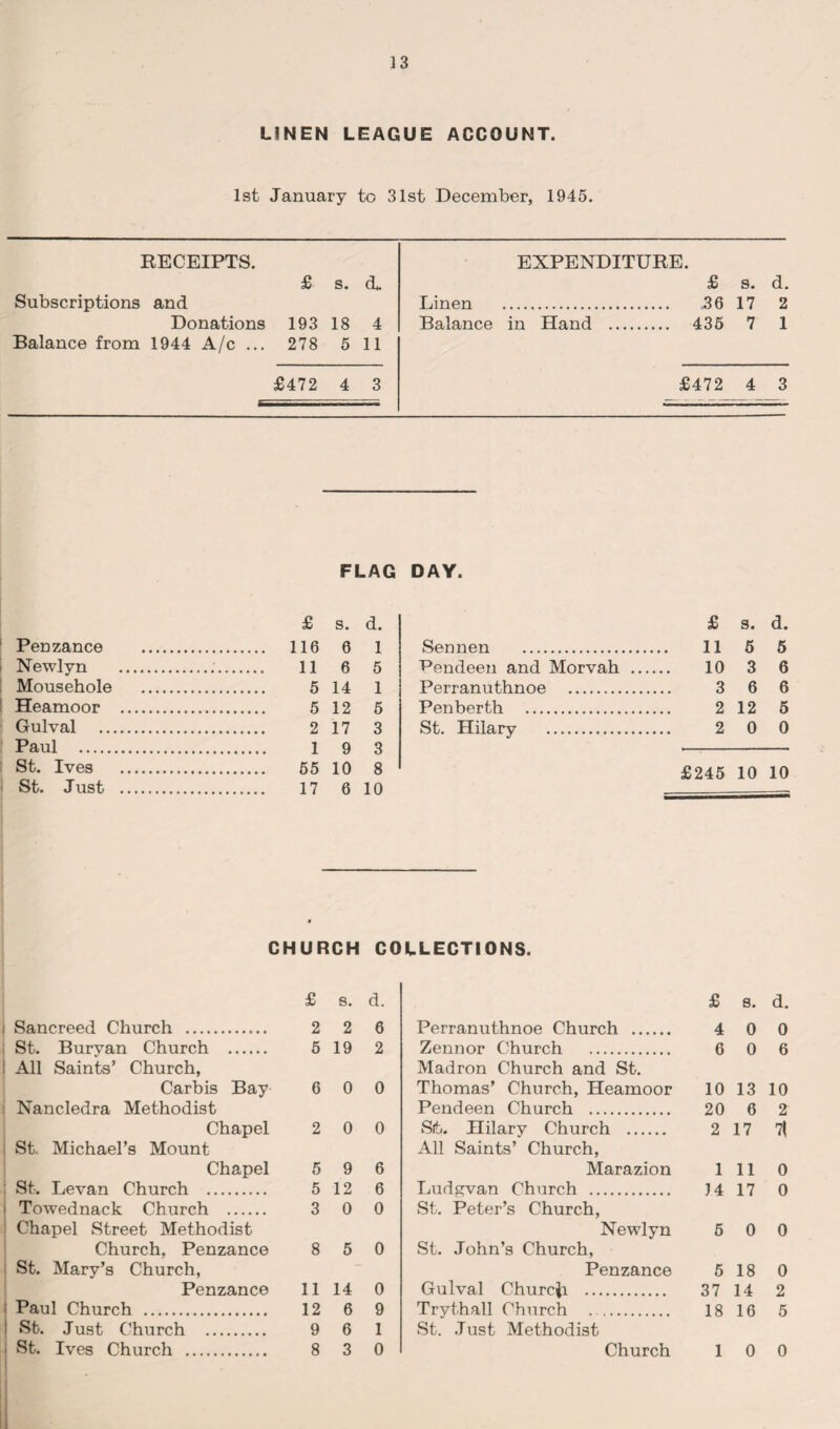 LINEN LEAGUE ACCOUNT. 1st January to 31st December, 1945. RECEIPTS. £ s. ch Subscriptions and Donations 193 18 4 Balance from 1944 A/c ... 278 5 11 EXPENDITURE. £ s. d. Linen .36 17 2 Balance in Hand . 435 7 1 £472 4 3 £472 4 3 FLAG DAY. £ s. d. £ s. d. Penzance . . 116 6 1 Sennen . 11 5 5 Newlyn . . 11 6 5 Pendeen and Morvah ... 10 3 6 Mousehole . . 5 14 1 Perranuthnoe . 3 6 6 Heamoor ... . 5 12 5 Penberth . 2 12 5 Gulval . . 2 17 3 St. Hilary . 2 0 0 Paul 1 Q a St. Ives . . 65 10 8 £245 10 10 St. Just . . 17 6 10 CHURCH COLLECTIONS. £ s. d. £ 8. d. Sane reed Church . 2 2 6 Perranuthnoe Church . 4 0 0 St. Buryan Church . 5 19 2 Zennor Church . 6 o 6 All Saints’ Church, Madron Church and St. Carbis Bay 6 0 0 Thomas’ Church, Heamoor 10 13 10 Nancledra Methodist Pendeen Church . 20 6 2 Chapel 2 0 0 Sit. Hilary Church . 2 17 7( St, Michael’s Mount All Saints’ Church, Chapel 5 9 6 Marazion 1 11 0 St. Levan Church . 5 12 6 Ludgvan Church . 14 17 0 Towednack Church . 3 0 0 St. Peter’s Church, Chapel Street Methodist Newlyn 5 0 0 Church. Penzance 8 5 0 St. John’s Church, St. Mary’s Church, - Penzance 5 18 0 Penzance 11 14 0 Gulval Church- . 37 14 2 Paul Church . 12 6 9 Trythall Church . 18 16 5 St. Just Church . 9 6 1 St. Just Methodist St. Ives Church . 8 3 0 Church 1 0 0