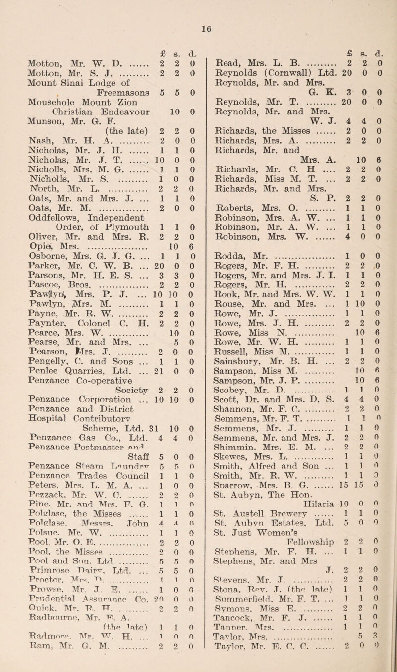£ s. d. £ s* d. Motion, Mr W. T). 2 2 0 Read, Mrs. L. B. 2 2 0 Motton, Mr. S. J. 2 2 0 Reynolds (Cornwall) Ltd. 20 0 0 Mount Sinai Lodge of Reynolds, Mr. and Mrs. Freemasons 5 6 0 G. K. 3 0 0 Mousehole Mount Zion Reynolds, Mr. T. 20 0 0 Christian Endeavour 10 0 Reynolds, Mr. and Mrs. Munson, Mr. G. F. W. J. 4 4 0 (the late) 2 2 0 Richards, the Misses . 2 0 0 Nash, Mr. H. A. 2 0 0 Richards, Mrs. A. 2 2 0 Nicholas, Mr. J. H. 1 1 0 Richards, Mr. and Nicholas, Mr. J. T.. 10 0 0 Mrs. A. 10 6 Nicholls, Mrs. M. G. 1 1 0 Richards, Mr. G. H .... 2 2 0 Nicholls, Mr. S. 1 0 0 Richards, Miss M. T. ... 2 2 0 Nbrth, Mr. L. 2 2 0 Richards, Mr. and Mrs. Oats, Mr. and Mrs. J. ... 1 1 0 S. P. 2 2 0 Oats, Mr. M. 2 0 0 Roberts, Mrs. O. 1 1 0 Oddfellows, Independent Robinson, Mrs. A. W. ... 1 1 0 Order, of Plymouth 1 1 0 Robinson, Mr. A. W. ... 1 1 0 Oliver, Mr. and Mrs. R. 2 2 0 Robinson, Mrs. W. 4 0 0 Opiet, Mrs. 10 6 Osborne, Mrs. G. J. G. ... 1 1 0 Rodda, Mr. 1 0 0 Parker, Mr. C. W. B. ... 20 0 0 Rogers, Mr. F. H. 2 2 0 Parsons, Mr. H. E. S. ... 3 3 0 Rogers, Mr. and Mrs. J. I. 1 1 0 Pascoe, Bros. 2 2 0 Rogers, Mr. H. 2 2 0 Pawftyn^ Mrs. P. J. ... 10 10 0 Rook, Mr. and Mrs. W. W. 1 1 0 Pawlyn, /Mrs. M. 1 1 0 Rouse, Mr. and Mrs. ... 1 10 0 Payne, Mr. R. W. 2 2 o Rowe, Mr. J. 1 1 0 Paynter, Colonel C. H. 2 2 0 Rowe, Mrs. J. H. 2 2 0 Pearce, Mrs. W. 10 0 Rowe, Miss N. 10 6 Pearse, Mr. and Mrs. ... 5 0 Rowe, Mr. W. H. 1 1 0 Pearson, Mrs. T. 2 0 0 Russell, Miss M. 1 1 0 Pengelly, C. and Sons ... 1 1 0 Sainsbury, Mr. B. H. ... 2 2 0 Penlee Quarries, Ltd. ... 21 0 0 Sampson, Miss M. 10 a Penzance Co-operative Sampson, Mr. J. P. 10 6 Society 2 2 0 Scobey, Mr. D. 1 1 0 Penzance Corporation ... 10 10 0 Scott, Dr. and Mrs. D. S. 4 4 0 Penzance and District Shannon, Mr. F. C. 2 2 0 Hospital Contributorv Semmens, Mr. F. T. 1 1 0 Scheme, Ltd. 31 10 0 Semmens, Mr. J. 1 1 0 Penzance Gas Co., Ltd. 4 4 0 Semmens, Mr. and Mrs. J. 2 2 0 Penzance Postmaster an^ Shimmin, Mrs. E. M. ... 2 2 0 Staff 5 0 0 Skewes, Mrs. L. 1 1 0 Penzance Steam Lmmdrv 5 5 0 Smith, Alfred and Son ... 1 1 0 Penzance Trades Council 1 1 0 Smith, Mr. R. W. 1 1 0 Peters. Mrs. L. M. A. ... 1 0 0 Snarrow, Mrs. B. G. 15 15 0 Pezzack, Mr. W. C. 2 2 0 St. Aubyn, The Hon. Pine. Mr. and Mrs. F. G. 1 1 n Hilaria 10 0 0 Polsrlase, the Misses . 1 1 0 St. Austell Brewery . 1 1 0 Polelase. Messrs. John A A n St. Aubvn Estates, Ltd. 5 0 0 Polsue. Mr. W. 1 1 0 St. Just Women’s Pool. Mr. O. E. 2 2 0 Fellowship 2 2 0 Pool, the Misses . 2 0 0 Stephens, Mr. F. H. ... 1 1 0 Pool and Son. Ltd . 5 5 0 Stephens, Mr. and Mrs Primrose Dauw, Ltd. ... 5 6 0 J. 2 2 0 Proctor. Mrs. t\ 1 1 n Stevens. Mr .T... 2 2 0 Prowee, Mr. J. E. 1 0 0 Stona, Rev. J. fthe late) 1 1 0 Prudential Assurance Co. ?n 0 0 Summerfield. Mr. F. T. ... 1 1 0 Ouiek. Mr. P TT . 2 2 0 Svmons. Miss E. 2 2 0 Radbourne, Mr. E. A. Tancock, Mr. F. J. 1 1 0 (the Pte) 1 1 0 Tanner. Mrs. .. 1 1 n Radmorn, Mr. W. H. ... i 0 n Tavlor, Mrs. 5 3 Ram, Mr. G. M. 2 2 0 Taylor, Mr. E. C. C. 2 0 0