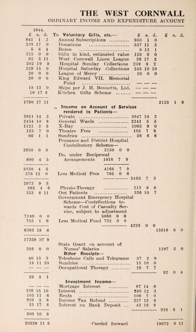 THE WEST CORNWALL ORDINARY INCOME AND EXPENDITURE ACCOUNT 1944. £ s. d. 841 1 3 208 17 0 5 8 4 125 0 0 92 5 11 202 19 9 229 15 0 20 0 0 20 0 0 18 13 0 26 17 8 1790 17 11 3611 14 3 2454 10 8 1121 3 5 123 7 0 66 1 1 2950 0 0 600 4 5 3550 4 5 576 15 0 2973 9 5 262 4 6 353 8 11 7149 0 0 755 1 6 6393 18 6 17359 1*7 9 326 0 0 40 13 3 18 11 10 59 5 1 339 15 10 105 11 6 329 5 8 25 17 8 800 10 8 To Voluntary Gifts, etc.— £ s. d. £ s. d. Annual Subscriptions . 950 1 0 Donations . 537 11 3 Boxes . 8 13 1 Gifts in kind, estimated value 120 0 0 West Cornwall Linen League 36 17 2 Hospital Sunday Collections 219 8 2 Hospital Saturday Collections 245 10 10 League of Mercy . 10 0 0 King Edward VII. Memorial Fund .. Ships per J. H. Bennetts, Ltd.- Kitchen Gifts Scheme ... 2128 1 6 ,, Income on Account of Services rendered to Patients— Private . 3647 10 3 General Wards . 2343 5 5 X-Ray . 1095 9 0 Theatre Fees . 102 7 6 Sundries ... . 56 6 6 Penzance and District Hospital Contributory Scheme— 3150 0 0 Do. under Reciprocal Arrangements 1018 7 9 4168 7 9 Less Medical Fees 765 0 6 3403 7 3 Physio-Therapy ... 313 9 6 Out Patients .... 326 10 7 Government Emergency Hospital Scheme—Contributions to¬ wards Cost of Casualty Ser¬ vice, subject to adjustment 5060 0 0 Less Medical Fund 732 0 0 - 4328 0 0 15616 6 0 State Grant on account of Nurses’ Salaries Other Receipts— Telephone Calls and Telegrams Sundries . Occupational Therapy . Investment Income— Mortgage Interest . Interest ... Rents . Income Tax Refund . Interest on Bank Deposit ... 1197 6 0 57 2 9 15 10 0 19 7 7 67 14 6 380 12 3 106 7 0 337 15 8 45 18 8 92 0 4 938 8 1