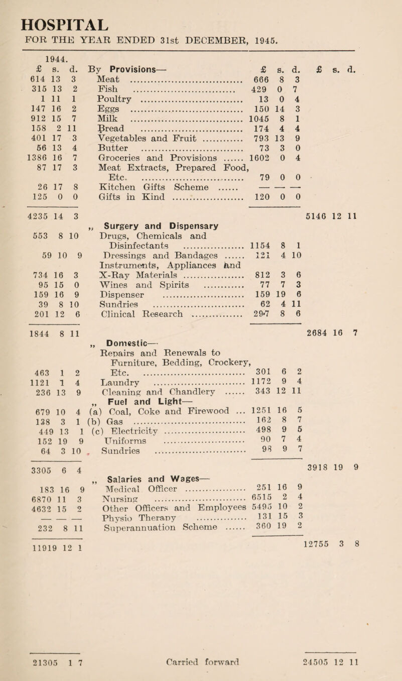 HOSPITAL FOR THE YEAR ENDED 31st DECEMBER, 1945. 1944. £ s. d. By Provisions— £ s. d. 614 13 3 Meat . . 666 8 3 315 13 2 Fish . 429 0 7 1 11 1 Poultry . 13 0 4 147 16 2 Eggs . 14 3 912 15 7 Milk . . 1045 8 1 158 2 11 Bread . .. 174 4 4 401 17 3 Vegetables and Fruit ..... . 793 13 9 56 13 4 Butter . 73 3 0 1386 16 7 Groceries and Provisions . 1602 0 4 87 17 3 Meat Extracts, Prepared Food, Etc. . 79 0 0 26 17 8 Kitchen Gifts Scheme , . — — — 125 0 0 Gifts in Kind . .. 120 0 0 4235 14 3 5146 12 11 „ Surgery and Dispensary 553 8 10 Drugs, Chemicals and Disinfectants . 1154 8 1 59 10 9 Dressings and Bandages . 221 4 10 Instruments, Appliances hnd 734 16 3 X-Ray Materials . 812 3 6 95 15 0 Wines and Spirits .. 77 7 3 159 16 9 Dispenser . 159 19 6 39 8 10 Sundries .. 62 4 11 201 12 6 Clinical Research .. 29*7 8 6 1844 8 11 2684 16 7 „ Domestic— Repairs and Renewals to Furniture, Bedding, Crockery. t 463 1 2 Etc. 301 6 2 1121 1 4 Laundry . 1172 9 4 236 13 9 Cleaning and Chandlery . 343 12 11 „ Fuel and Light— 679 10 4 (a) Coal, Coke and Firewood ... 1251 16 5 138 3 1 (b) Gas ... 162 8 7 449 13 1 (c) Electricity . 498 9 5 152 19 9 Uniforms . 90 7 4 64 3 10 „ Sundries . 93 9 7 3305 6 4 3918 19 9 ,, Salaries and Wages— 183 16 9 Medical Officer . 251 16 9 6870 11 3 Nursing . 6515 2 4 4632 15 2 Other Officers and Employees 5495 10 2 — — — Physio Therapy . 131 15 3 232 8 11 Superannuation Scheme . 360 19 2 11919 12 1 12755 3 8