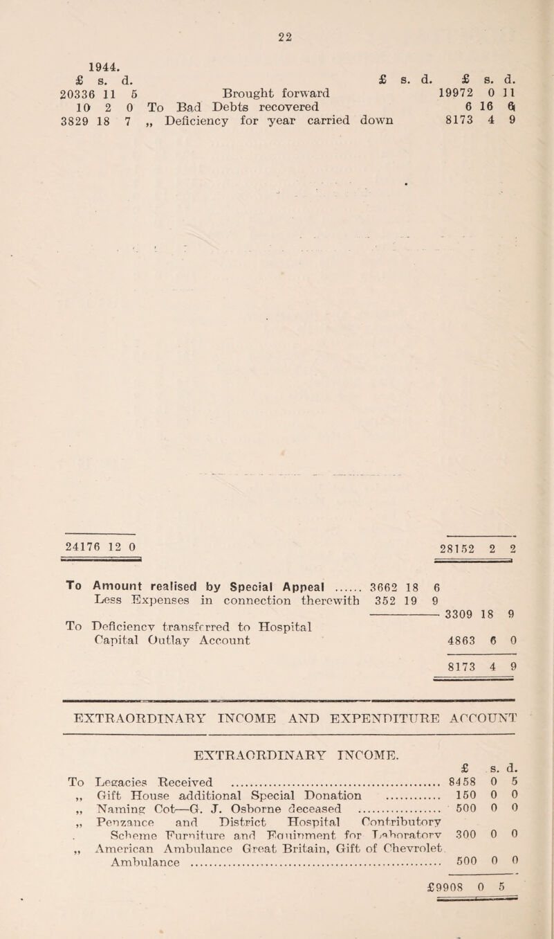 1944. £ s. d. £ s. d. £ s. d. 20336 11 5 Brought forward 19972 0 11 10 2 0 To Bad Debts recovered 6 16 6| 3829 18 7 „ Deficiency for year carried down 8173 4 9 24176 12 0 28152 2 2 To Amount realised by Special Appeal . 3662 18 6 Less Expenses in connection therewith 352 19 9 - 3309 18 9 To Deficiency transferred to Hospital Capital Outlay Account 4863 6 0 8173 4 9 EXTRAORDINARY INCOME AND EXPENDITURE ACCOUNT EXTRAORDINARY INCOME. £ s. d. To Legacies Received . 84 58 0 5 ,, Gift House additional Special Donation . 150 0 0 „ Naming Cot'—G. J. Osborne deceased . 500 0 0 „ Penzance and District Hospital Contributory Scheme Furniture and Ecmioment for Laboratory 300 0 0 ,, American Ambulance Great Britain, Gift of Chevrolet Ambulance ... 500 0 0 £9908 0 5