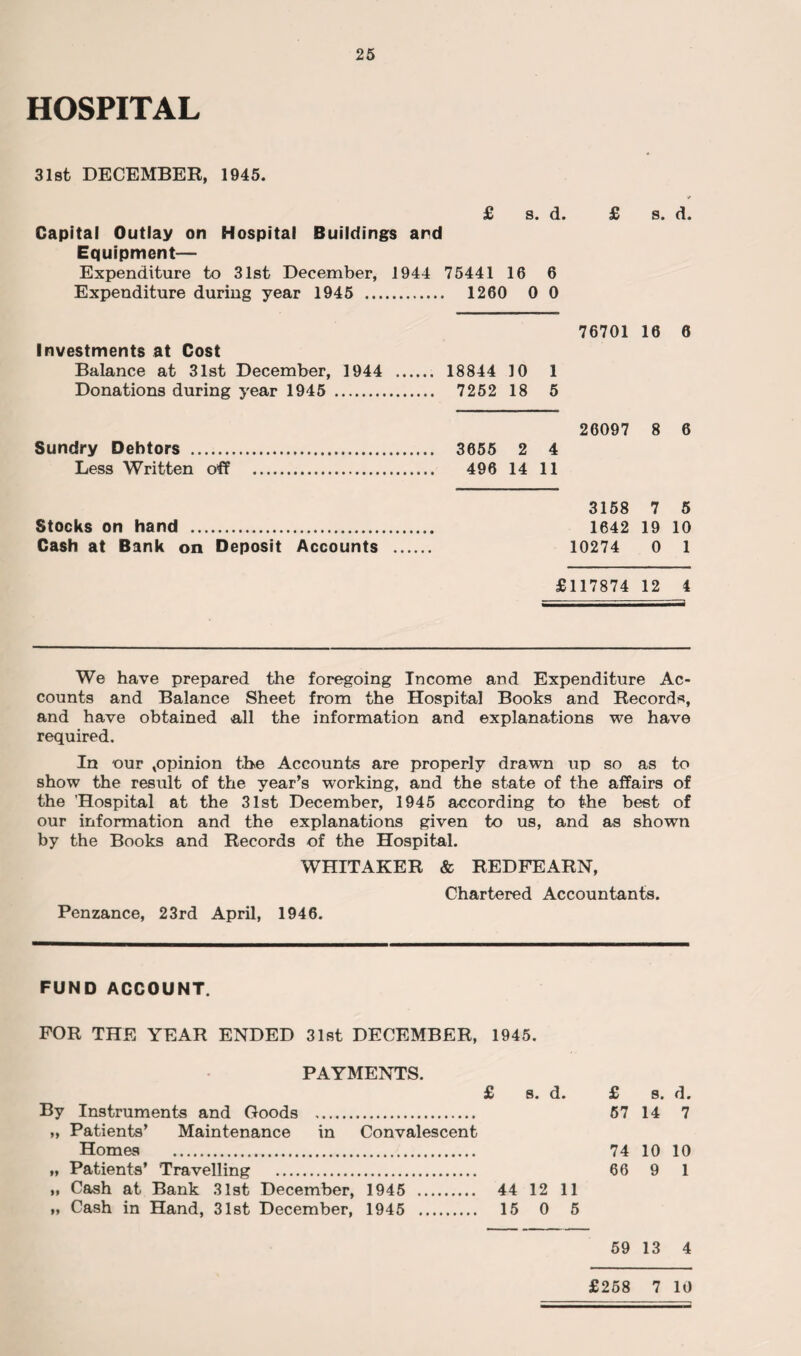 25 HOSPITAL 31st DECEMBER, 1945. £ s. d. £ s. d. Capital Outlay on Hospital Buildings and Equipment— Expenditure to 31st December, 1944 75441 16 6 Expenditure during year 1945 . 1260 0 0 Investments at Cost Balance at 31st December, 1944 ... ... 18844 10 1 76701 16 6 Donations during year 1945 . ... 7252 18 5 Sundry Debtors .... ... 3655 2 4 26097 8 6 Less Written off . 496 14 11 3158 7 5 Stocks on hand . 1642 19 10 Cash at Bank on Deposit Accounts . 10274 0 1 £117874 12 4 We have prepared the foregoing Income and Expenditure Ac¬ counts and Balance Sheet from the Hospital Books and Records, and have obtained all the information and explanations we have required. In our ,opinion the Accounts are properly drawn up so as to show the result of the year’s working, and the state of the affairs of the ’Hospital at the 31st December, 1945 according to the best of our information and the explanations given to us, and as shown by the Books and Records of the Hospital. WHITAKER & REDFEARN, Chartered Accountants. Penzance, 23rd April, 1946. FUND ACCOUNT. FOR THE YEAR ENDED 31st DECEMBER, 1945. PAYMENTS. £ s. d. £ s. d. By Instruments and Goods . 57 14 7 „ Patients’ Maintenance in Convalescent Homes . 74 10 10 „ Patients’ Travelling . 66 9 1 „ Cash at Bank 31st December, 1945 . 44 12 11 „ Cash in Hand, 31st December, 1945 . 15 0 5 59 13 4