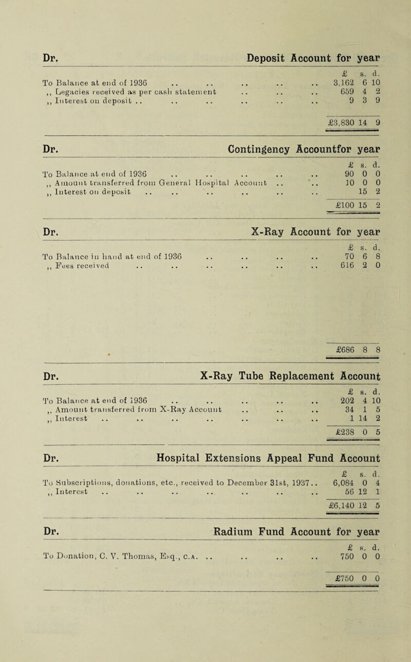 £ s. d. To Balance at end of 1936 3.162 6 10 ,, Legacies received as per cash statement 659 4 2 ,, Interest on deposit .. 9 3 9 £3,830 14 9 Dr. Contingency Accountfor year £ s. d. To Balance ;ifc end of 1936 .. .. .. .. .. 90 0 0 ,, Amount transferred from General Hospital Account .. .. 10 0 0 ,, Interest on deposit .. .. .. .. .. .. 15 2 £100 15 2 Dr. X-Ray Account for year £ s. d. To Balance in hand at end of 1936 .. .. .. .. 70 6 8 ,, Fees received .. .. .. .. .. .. 616 2 0 £686 8 8 Dr. X-Ray Tube Replacement Account £ s. d. To Balance at end of 1936 .. .. .. .. .. 202 4 10 ,, Amount transferred from X-Ray Account .. .. .. 34 1 5 ,, Interest .. .. .. .. .. .. .. 1 14 2 £238 0 5 Dr. Hospital Extensions Appeal Fund Account £ s. d. To Subscriptions, donations, etc., received to December 31st, 1937.. 6,084 0 4 ', Interest .. .. .. .. .. .. .. 56 12 1 £6,140 12 5 Dr. Radium Fund Account for year £ B. d. To Donation, C. V. Thomas, Esq., c.a. .. .. .. .. 750 0 0