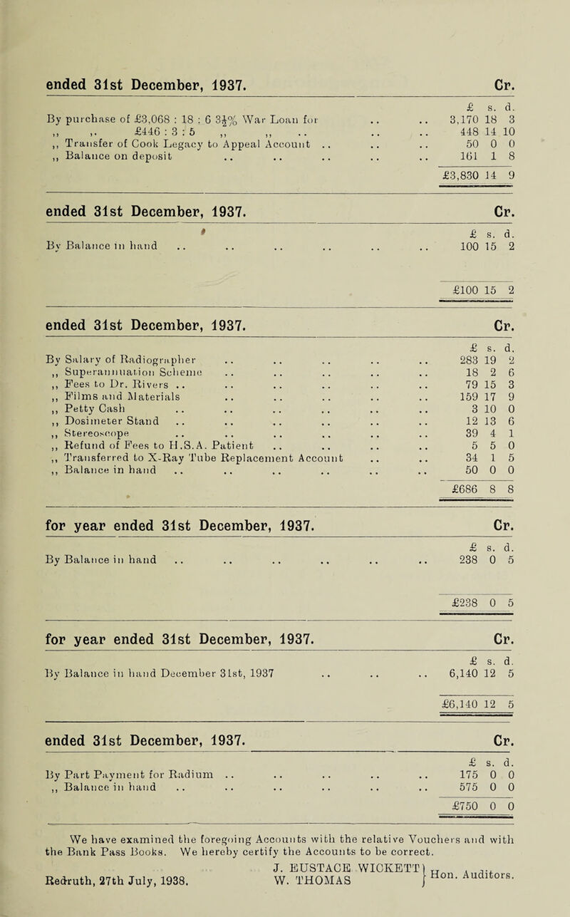 ended 31st December, 1937. Cr. By purchase of £3,068 : 18 : 6 3J% War Loan for > > ) ) 5) £446 : 3 : 5 ,, ,, Transfer of Cook Legacy to Appeal Account .. Balance on deposit £ s. d. 3,170 18 3 448 14 10 50 0 0 161 1 8 £3,830 14 9 ended 31st December, 1937. Cr. • £ s. d. By Balance in hand .. .. .. .. .. .. 100 15 2 £100 15 2 ended 31st December, 1937. Cr. £ s. d. By Salary of Radiographer .. .. .. .. .. 283 19 2 ,, Superannuation Scheme .. .. .. .. .. 18 2 6 ,, Fees to Dr, Livers .. .. .. .. .. .. 79 15 3 ,, Films and Materials .. .. .. .. .. 159 17 9 ,, Petty Cash .. .. .. .. 3 10 0 ,, Dosimeter Stand .. .. .. .. .. .. 12 13 6 ,, Stereoscope .. .. .. .. .. .. 39 4 1 ,, Refund of Fees to ILS. A. Patient .. .. .. .. 5 5 0 ,, Transferred to X-Ray Tube Replacement Account .. .. 34 1 5 ,, Balance in hand .. .. .. .. .. .. 50 0 0 £686 8 8 for year ended 31st December, 1937. Cr. £ s. d. By Balance in hand .. .. .. .. .. .. 238 0 5 £238 0 5 for year ended 31st December, 1937. Cr. £ s. d. By Balance in hand December 31st, 1937 .. .. .. 6,140 12 5 £6,140 12 5 ended 31st December, 1937. Cr. £ s. d. By Part Payment for Radium .. .. .. .. .. 175 0 0 ,, Balance in hand .. .. .. .. .. .. 575 0 0 £750 0 0 We have examined the foregoing Accounts with the relative Vouchers and with the Bank Pass Books. We hereby certify the Accounts to be correct. J. EUSTACE WICKETT) W. THOMAS Hon. Auditors. Redruth, 27th July, 1938,