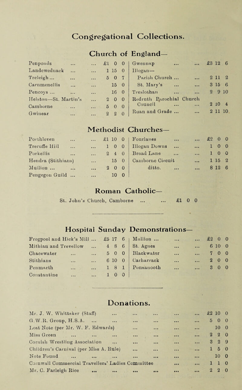 Congregational Collections. Church of England— Penponds ... £1 0 0 Gwen nap £3 12 6 Landeweduack 1 15 0 Illogan— Treleigh ... 5 0 7 Parish Church ... 2 11 2 Carnmenellis 15 0 St. Mary’s 3 15 6 Pencoys ... 16 0 Treslothan 2 9 10 Helston—St. Martin’s 2 0 0 Redruth Parochial Church Camborne 5 0 0 Council 2 10 4 Gwinear 2 2 0 Ruan and Grade ... 2 11 10 Methodist Churches— Porthleven ... £1 10 0 Fourlanes £2 0 0 Trerufle Hill 1 0 0 Illogan Downs 1 0 0 Porkellis 2 4 0 Broad Lane 1 0 0 Hendra (Stithians) 15 0 Camborne Circuit 1 15 2 Mullion ... 2 0 0 ditto. 8 12 6 Pengegon Guild ... 10 0 Roman Catholic— St. John’s Church, Camborne ... ... £10 0 Hospital Sunday Demonstrations— Frogpool and Hick’s INIi 11 ... £5 17 6 Mullion ... ... ... £2 0 0 Mithian and Trevellow ... 4 8 6 St. Agnes ... ... 6 10 0 Chacewater ... ... 5 0 0 Blackwater • . • • • . 7 0 0 Stithians ... ... 6 10 0 Carharrack • . . • . . 2 0 0 Penmarth ... ... 1 8 1 Ponsanooth • . . • . • 3 0 0 Constantine ... ... 1 0 0 Donations. Mr. J. W. Whittaker (Staff) • •. ... ... £2 10 0 G.W.R. Group, H.S.A. ... . . . ... 5 0 0 Lost Note (per Mr. W. F. Edwards) ... ... 10 0 Miss Green . • • ... ... 2 2 0 Cornish Wrestling Association •. . ••• ... 3 2 9 Children’s Carnival (per Miss A. Rule) ... ... 1 5 0 Note Found . . • ... ... 10 0 Cornwall Commercial Travellers’ Ladies Committee 1 1 0 • • • • • • • • • • • •