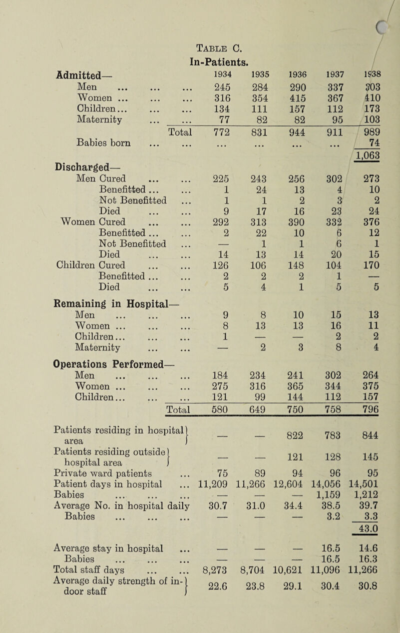 c 7 Table C. In-Patients. Admitted— 1934 1935 1936 1937 1938 Men • • • 245 284 290 337 303 Women ... • • • 316 354 415 367 410 Children... • 134 111 157 112 173 Maternity • 77 82 82 95 103 Total 772 831 944 911 / 989 Babies born • • • ... ... • • • 74 1,063 Discharged— Men Cured , 225 243 256 302 273 Benefitted ... . 1 24 13 4 10 Not Benefitted . • 1 1 2 3 2 Died . • 9 17 16 23 24 Women Cured • 292 313 390 332 376 Benefitted ... . # 2 22 10 6 12 Not Benefitted . — 1 1 6 1 Died • 14 13 14 20 15 Children Cured .. • 126 106 148 104 170 Benefitted ... .. • 2 2 2 1 — Died •. • 5 4 1 5 5 Remaining in Hospital Men • • • 9 8 10 15 13 Women ... • • • 8 13 13 16 11 Children... * • ■ 1 — — 2 2 Maternity • • • — 2 3 8 4 Operations Performed- Men • • • 184 234 241 302 264 Women ... . . • 275 316 365 344 375 Children... . . 121 99 144 112 157 Total 580 649 750 758 796 Patients residing in hospital1 _ _ 822 783 844 Patients residing outside hospital area - — — 121 128 145 Private ward patients • • • 75 89 94 96 95 Patient days in hospital • • • 11,209 11,266 12,604 14,056 14,501 Babies • • . — — — 1,159 1,212 Average No. in hospital daily 30.7 31.0 34.4 38.5 39.7 Babies • • • — — — 3.2 3.3 43.0 Average stay in hospital • • • — — — 16.5 14.6 Babies • • • — — — 16.5 16.3 Total staff days • • . 8,273 8,704 10,621 11,096 11,266 Average daily strength of door staff in- 22.6 23.8 29.1 30.4 30.8