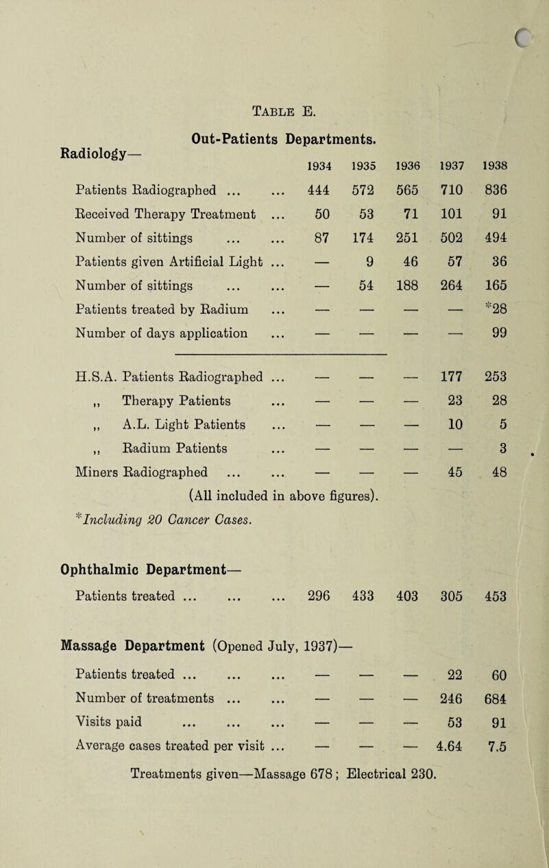 ( Table E. Out-Patients Departments. Radiology— 1934 1935 1936 1937 1938 Patients Radiographed ... 444 572 565 710 836 Received Therapy Treatment ... 50 53 71 101 91 Number of sittings 87 174 251 502 494 Patients given Artificial Light ... — 9 46 57 36 Number of sittings — 54 188 264 165 Patients treated by Radium — — — — *28 Number of days application — — — —• 99 H.S.A. Patients Radiographed ... — — — 177 253 „ Therapy Patients — — — 23 28 „ A.L. Light Patients — — — 10 5 ,, Radium Patients — — — — 3 Miners Radiographed (All included in *Including 20 Cancer Cases. above figures). 45 48 Ophthalmic Department— Patients treated ... ... ... 296 Massage Department (Opened July, 1937)- 433 403 305 453 Patients treated ... — — — 22 60 Number of treatments ... — — — 246 684 Visits paid — — — 53 91 Average cases treated per visit ... — — — 4.64 7.5 Treatments given—Massage 678 ; Electrical 230.