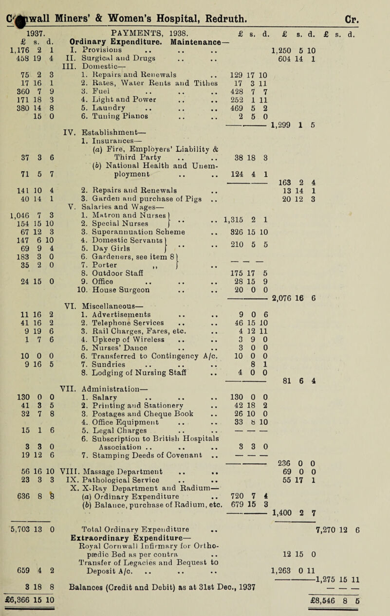 C'Aiwall Miners’ & Women’s Hospital, Redruth. Cr. 1937. PAYMENTS, 1938. £ s. d. £ s. d. £ s. d. Ordinary Expenditure. Maintenance 1,176 2 1 I. Provisions • • • • 1,250 5 10 458 19 4 II. Surgical and Drugs • • • • 604 14 1 III. Domestic— 75 2 3 1. Repairs and Renewals • • 129 17 10 17 16 1 2. Rates, Water Rents and Tithes 17 3 11 360 7 9 3. Fuel • • • • 428 7 7 171 18 3 4. Light and Power • • • • 252 1 11 380 14 8 5. Laundry • • • • 469 5 2 15 0 6. Tuning Pianos • • • • 2 5 0 1,299 1 5 IV. Establishment— 1. Insurances— (a) Fire, Employers’ Liability & 37 3 6 Third Party • • • • 38 18 3 lb) National Health and Unem- 71 5 7 ployment • • • • 124 4 1 163 2 4 141 10 4 2. Repairs and Renewals 13 14 1 40 14 1 3. Garden and purchase of Pigs 20 12 3 V. Salaries and Wages— 1,046 7 3 1. Matron and Nurses) 1,315 O -1 154 15 10 2. Special Nurses ) • • • • A 1 67 12 3 3. Superannuation Scheme 326 15 10 147 6 10 4. Domestic Servants 1 Ol A K 69 9 4 5. Day Girls j • • • • Al\J D 0 183 3 0 6. Gardeners, see item 8 35 2 0 7. Porter ,, 8. Outdoor Staff 175 17 5 24 15 0 9. Office • • • • 28 15 9 10. House Surgeon • • • • 20 0 0 2,076 16 6 VI. Miscellaneous— 11 16 2 1. Advertisements 9 • • • 9 0 6 41 16 2 2. Telephone Services • • • • 46 15 10 9 19 6 3. Rail Charges, Fares, etc. 4 12 11 1 7 6 4. Upkeep of Wireless * » • • 3 9 0 5. Nurses’ Dance • • • • 3 0 0 10 0 0 6. Transferred to Contingency A/c. 10 0 0 9 16 5 7. Sundries • • • • 8 1 8. Lodging of Nursing Staff 4 0 0 81 6 4 VII. Administration— 130 0 0 1. Salary • • • • 130 0 0 41 3 5 2. Printing and Stationery 42 18 2 32 7 8 3. Postages and Cheque Book 26 10 0 4. Office Equipment • • • • 33 b 10 15 1 6 5. Legal Charges • • • • — — — 6. Subscription to British Hospitals 3 3 0 Association .. • • • • 3 3 0 19 12 6 7. Stamping Deeds of Covenant — — — 236 0 0 56 16 10 VIII . Massage Department • • • • 69 0 0 23 3 3 IX. Pathological Service • • • • 55 17 1 X. X-Rav Department and Radium— 636 8 8 (a) Ordinary Expenditure 720 7 4 (6) Balance, purchase of Radium, etc. 679 15 3 - 1,400 2 7 5,703 13 0 659 4 2 3 18 8 Total Ordinary Expenditure .. 7,270 12 6 Extraordinary Expenditure— Royal Cornwall Infirmary for Ortho- psedic Bed as per contra .. 12 15 0 Transfer of Legacies and Bequest to Deposit A/c. .. .. .. 1,263 0 11 -1,275 15 11 Balances (Credit and Debit) as at 31st Deo., 1937 -