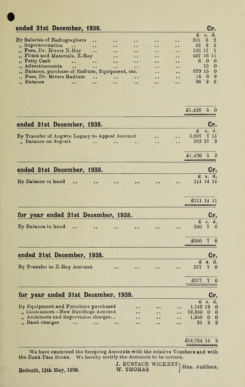 ended 31st December, 1938. Cr. By Salaries of Radiographers • • • • • • • • £ 321 s. 6 d, 2 ,, Superannuation • • • • • • • • 46 3 5 ,, Fees, Dr. Rivers X-Ray • • • • • • • • 123 17 1 ,, Films and Materials, X-Ray ♦ • • • • • • • 207 16 11 ,, Petty Cash • • • • • • • • 6 0 0 ,, Advertisements • • • • • • • • 15 0 ,, Balance, purchase of Radium, Equipment, etc. • • • • 679 15 0 ,, Fees, Dr. Rivers Radium • • • • • • • * 14 8 9 ,, Balance t • • • • • • • 26 2 5 £1,426 5 0 ended 31st December, 1938. Cr. £ s. d. By Transfer of Angwin Legacy to Appeal Account • • 1,097 7 11 ,, Balance on deposit • • 332 17 3 £1,430 5 2 ended 31st December, 1938. Cr. £ s. d. By Balance in hand • • 111 14 11 £111 14 11 for year ended 31st December, 1938. Cr. £ s. d. By Balance in hand • • 240 7 6 £240 7 6 ended 31st December, 1938. Cr. £ s. d. By Transfer to X-Ray Account • • 577 7 0 £577 7 0 for year ended 31st December, 1938. Cr. £ s. d. By Equipment and Furniture purchased • • 1,143 12 0 ,, Contractors —New Buildings Account • • .. 12,350 0 0 ,, Architects and Supervision charges.. • • 1,250 0 0 ,, Bank charges • • 21 2 2 £14,764 14 2 We have examined the foregoing Accounts with the relative Vouchers and with the Bank Pass Books. We hereby certify the Accounts to be correct. Jfcedrnth, 12th May, 1939. J. EUSTACE WIOKETT W. THOMAS Hon. Auditors,