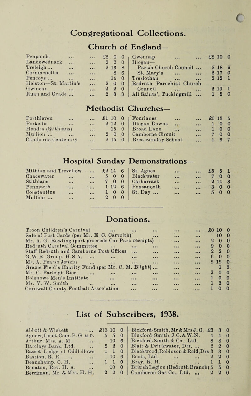 Congregational Collections. Church of England— Penponds • . . £2 0 0 Gwennap £2 10 0 Landewednaek • • • 2 2 0 Illogan— Treleigh ... • • • 2 13 8 Parish Church Council ... 2 18 9 Carnmenellis • • • 8 6 St. Mary’s 2 17 0 Pencoys ... • • • 14 0 Treslothan 2 12 1 Helston—St. Martin’s 2 0 0 Redruth Parochial Church Gwinear 2 2 0 Council 2 19 1 Ruan and Grade ... ... 2 8 3 All Saints’, Tuckingmill ... 1 5 0 Methodist Churches— Porthloven ... £1 10 0 Fourlanes £0 13 5 Porkellis • • • 2 12 0 Illogan Downs 1 0 0 Hendra (Stithiaus) ... 15 0 Broad Lane 1 0 0 Mullion ... ... 2 0 0 Camborne Circuit 7 0 0 Camborne Centenary ... 2 15 0 Brea Sunday School 1 6 7 Hospital Sunday Demonstrations— Mithian and Trevellow £2 14 6 St. Agnes a a a a a a £5 5 1 Chacewater 5 0 0 Black water a a a a a a 7 0 0 Stithians 7 0 0 Carharrack a a a a a a 2 14 8 Penmarth ... i.. 1 12 6 Ponsanooth a a a a a a 3 0 0 Constantine 10 0 St. Day ... a a a a a a 5 0 0 Mullion ... 2 0 0 Donations. Troon Children’s Carnival ... • • • • a • a • a a a a £0 10 0 Sale of Post Cards (per Mr. E. C. Carvolth) a a a 10 0 Mr. A. G. Rowling (part proceeds Car Park receipts) 2 0 0 Redruth Carnival Committee • • • a a a a a a a a a 9 0 0 Staff Redruth and Camborne Post Offices * a a a a a a a a a a a 2 2 0 G.W.R. Group. H.S.A. ... • • • a • a a a a • a a 6 0 0 Mr. A. Pearse Jenkin • • • • • • a • • 2 12 0 Gracie Field’s Charity Fund (p er Mr. 0. M. Blight)... a a a 1 3 Mr. C. Farleigh Rice • • • a a a • a a 2 0 0 Bolenowe Men’s Institute • • • a a • a a a a a a 1 0 0 Mr. V. W. Smith • • • a a a a a a 1 2 0 Cornwall County Football Association a a a a a a a a a a a a 1 0 0 List of Subscribers, 1938. Abbott & Wickett .. £10 10 0 Bickford-Smith, Mr & Mrs J. C. £3 3 0 Agnew, Lieut.Com. P. G. M.P. 5 5 0 Bickford-Smith, JC.&W.N. 4 4 0 A rthur, M rs. A . M. 10 6 Bickford-Smith & Co., Ltd. 8 8 0 Barclays Bank, Ltd. 2 2 0 Blair & Drinkwater, Drs. .. 2 2 0 Basset Lodge of Oddfellows 1 1 0 Blackwood,Robinson & Reid,Drs 3 3 0 Bastion, R. R. 10 6 Boots, Ltd. 2 2 0 Beauchamp, C. H. 1 1 0 Bray, R. H. 1 1 0 Benaton, Rev. H. A. 10 0 British Legion (Redruth Branch) 5 5 0