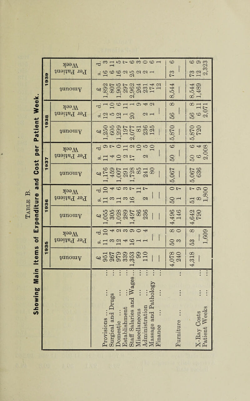 Showing Main Items of Expenditure and Cost per Patient Week. l[99^ ^ J9J « _ ^unomy 2199 n _ 0) r qunouiy 2199 Ai rt _ 91 T* (^unoiny 2[99A\ CO _ 0) T- [^unoiny 2l99Ai ^ ^n9I[^-BJ J9J (0 _ 0) T [junoray TS CO rH iO tr- CO CO o CO rH CO CO CJ5 CO rH 1 CM CO CQ CO CO CO cq lO CM CM 1-H CO ' CO CM cm T—i CM t- rH (5q D- CO t- CM ■HC 1-1 CM rH CJ5 (O) O o (ji CO CO CO t- rH rH 1 rH 00 GO GO 05 CM 05 CM CM rH JO 1 JO rH 1-1 rH CM ao 00 rH nd rH O CO rH rH f 6 CM GO 00 rH rH 1-H rH . j rH t>- o cq o ccq rH o CM rH ‘ CjD I CO CO cm rH rH CM JO JO o o CJ5 tr- rH CO JO o o o lO o 05 CJ5 D- GO CO cq 1 1 t- CM CM CO cq rH O CM rH 1 CO 1 GO i-H tH CM JO* JO . CJ5 7 0 rH CM O JO o CO CO rH 00 rH rH rH 1 . o o CO rH o cq t3- CM ' o ' o CO cm rH tH rH JO JO CO 05 t- tH CX) O rH o t3~ i>- CO d? t>- lO o 05 CM CO rH 00 1 CO i CO CO tH o CM CM 1 o 1 o CO rH tH 1-H JO* JO - o CO CO tr- rH D- o t>- tr- 05 o tH rH 1 . o 00 OQ rH CO tH CO CO cq ' * O rH rH GO tH rH rH JO JO lO lo 00 Oi t- CO CD q;^ut)OCNOOO:iOOco O CO o cq ^ cq 03 o oq CO Oi o CO cq CO '~H I”) CO CO CD 1—1 cq o ^ 05 (:0^ t:^ 00 o o CO JO 53 8 1,609 00 o 00 rH rH 1 O CM CO 1 rH rH • • • • • • • • * • • • * T—< t>- 05 05 CO 05 O CjjlOCOt'COUOO^rH ^ 05 cq 05 CO CO rH 03 'OD o n CQ <s> ■OD c3 fl c3 05 CD O o ■+3 XiO o 'o .03 c6 Ph 03 id o » CQ • r-4 > o d a • rH o c5 d d o xi o3 <D d H c6 o • rH ■4^ CO 0) CO > 1—j 3 W 3 3 CO ♦ rH -S <D do d r/2 CD O d dD a d o \JJ CO c3 d cn O 43 CO c3 -4^ CC OQ - rH M TJ d • f-H CD !~i o .1-3 • f-H d d CQ ^-3 03 O O !>. cS Ph CQ o CD ■43 d CD -43 Ph