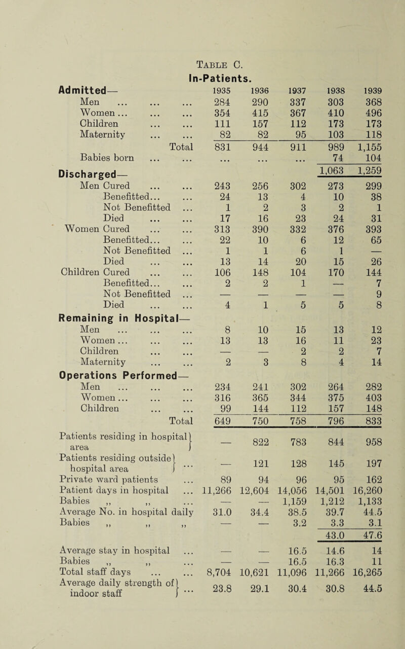 In-Patients. Admitted— Men Women ... Children Maternity Babies born Total Discharged— Men Cured Benefitted... Not Benefitted Died Women Cured Benefitted... Not Benefitted Died Children Cured Benefitted... Not Benefitted Died Remaining in Hospital— Men Women ... Children Maternity Operations Performed Men Women... Children Total Patients residing in hospital area Patients residing outside hospital area j Private ward patients Patient days in hospital Babies Average No. in hospital daily Babies Average stay in hospital Babies ,, ,, Total staff days Average daily strength of indoor staff 1935 1936 1937 1938 1939 284 290 337 303 368 354 415 367 410 496 111 157 112 173 173 82 82 95 103 118 831 944 911 989 1,155 • • • • • • • • • 74 104 1,063 1,259 243 256 302 273 299 24 13 4 10 38 1 2 3 2 1 17 16 23 24 31 313 390 332 376 393 22 10 6 12 65 1 1 6 1 — 13 14 20 15 26 106 148 104 170 144 2 2 1 — 7 — — — — 9 4 1 5 5 8 8 10 15 13 12 13 13 16 11 23 — — 2 2 7 2 3 8 4 14 234 241 302 264 282 316 365 344 375 403 99 144 112 157 148 649 750 758 796 833 — 822 783 844 958 — 121 128 145 197 89 94 96 95 162 11,266 12,604 14,056 14,501 16,260 — — 1,159 1,212 1,133 31.0 34.4 38.5 39.7 44.5 — — 3.2 3.3 3.1 43.0 47.6 — — 16.5 14.6 14 — — 16.5 16.3 11 8,704 10,621 11,096 11,266 16,265 23.8 29.1 30.4 30.8 44.5