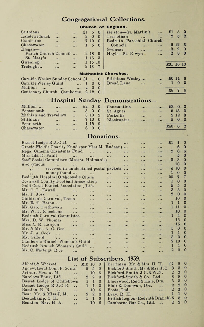 Congregational Collections. Church of England. Stithians £1 5 0 Landewednack 2 0 0 Camborne 7 10 0 Chacewater 1 5 0 Illogan— Parish Church Council ... 2 18 9 St. Mary’s 1 16 3 Gwennap 1 15 10 Treleigh... 2 13 7 Methodist Carnkie Wesley Sunday School £1 1 0 Carnkie Wesley Guild 1 0 0 Mullion 2 0 0 Centenary Church, Camborne 2 12 0 Hospital Sunday Mullion ... £2 0 0 Ponsanooth 3 0 0 Mithian and Trevellow 3 10 2 Stithians 7 10 0 Penmarth 1 15 9 Chacewater 6 0 0 Donations. Basset Lodge R.A.O.B. Gracie Field’s Charity Fund (per Miss M. Endean) Regal Cinema Christmas Fund Miss Ida D. Pauli Stafi Social Committee (Messrs. Holman’s) Anonymous ,, received in unidentified postal packets ,, money found ... Redruth Hospital Orthopaedic Clinic Cornwall County Football Association Gold Coast Banket Association, Ltd. Mr. C. L. Fawell Mr. P. Jory Children’s Carnival, Troon Mr. R. T. Baron ... Mr. Geo. Trethowan Mr, W. J. Kneebone Redruth Carnival Committee Mrs. D. W. 'Phomas Miss A. E. Lanyon Mr. & Mrs. A. C. Gee IMr. J. A. Cock Mr. Gifford Camborne Branch Women’s Guild Redruth Branch Women’s Guild ... Mr. C. Farleigb Rice List Abbott & Wickett Agnew, Lieut.Com. P. G. M.p, Arthur, Mrs. A. M Barclays Bank, Ltd. Basset Lodge of Oddfellows Basset Lodge R.A.O.B. Bastion, R. R. Bear, Mr. & Miss J. M. Beauchamp, C. H, of Subscribers, 1939. £10 10 0 5 5 0 Helston—St. Martin’s £1 5 0 Treslothan 2 5 2 Redruth Parochial Church Council 2 12 3 Gwinear 2 2 0 Hayle—St. Elwyn 2 8 0 £31 16 10 Chupohes. Stithians Wesley ... £0 14 6 Broad Lane 1 0 0 £8 7 6 Demonstrations— Constantine £3 0 0 St. Agnes 5 18 0 Porkellis 2 12 3 Blackwater 5 0 0 £40 6 2 £1 2 20 1 5 3 2 10 2 2 1 1 1 1 10 2 2 1 1 6 0 0 0 6 0 0 Berriman, Mr. & Mrs. H. H. £2 Bickford-Smith, Mr. & Mrs. J. C. 3 Bickford-Smith, J C.&W.N. Bickford-Smith & Co., Ltd. Blackwood, Reid & Hale, Drs. Blair & Donovan, Drs. Boots, Ltd. Bray, R. H. British Legion (RedruthBranch) 5 0 0 6 0 0 1 6 6 5 3 3 10 0 4 10 0 10 0 7 7 0 0 5 0 3 0 0 0 10 0 110 1 11 0 10 0 14 0 15 0 15 0 5 0 0 110 3 3 0 2 10 0 110 2 0 0 2 0 3 0 2 2 0 8 8 0 3 3 0 2 2 1 5